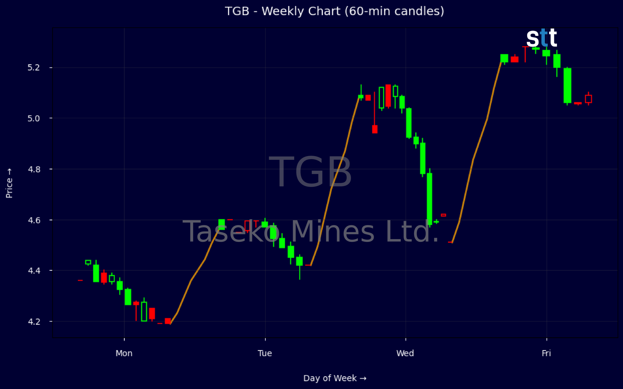 Candlestick Chart