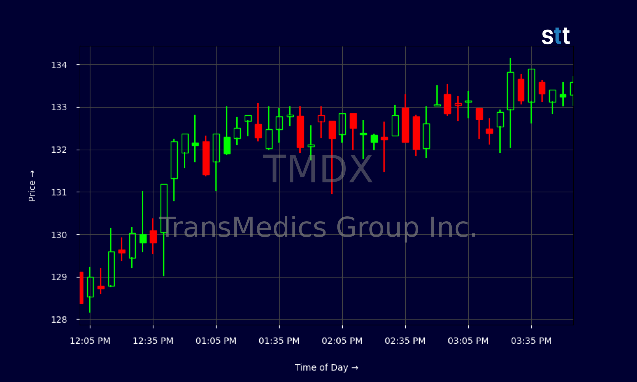 Candlestick Chart