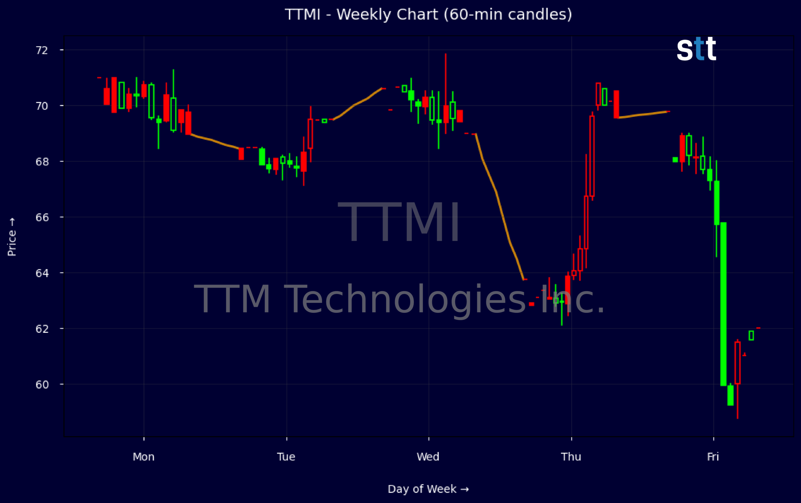Candlestick Chart