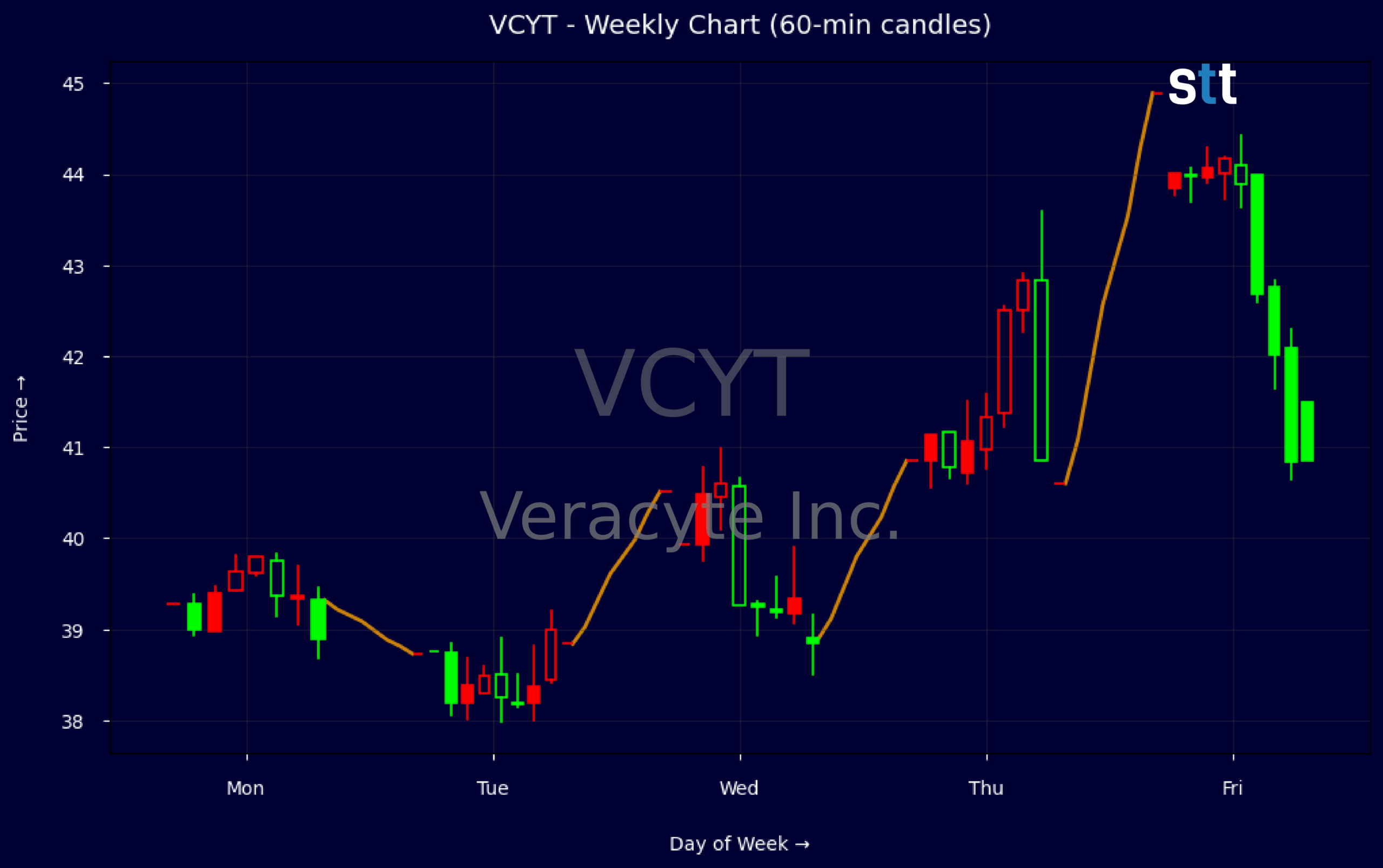 Candlestick Chart