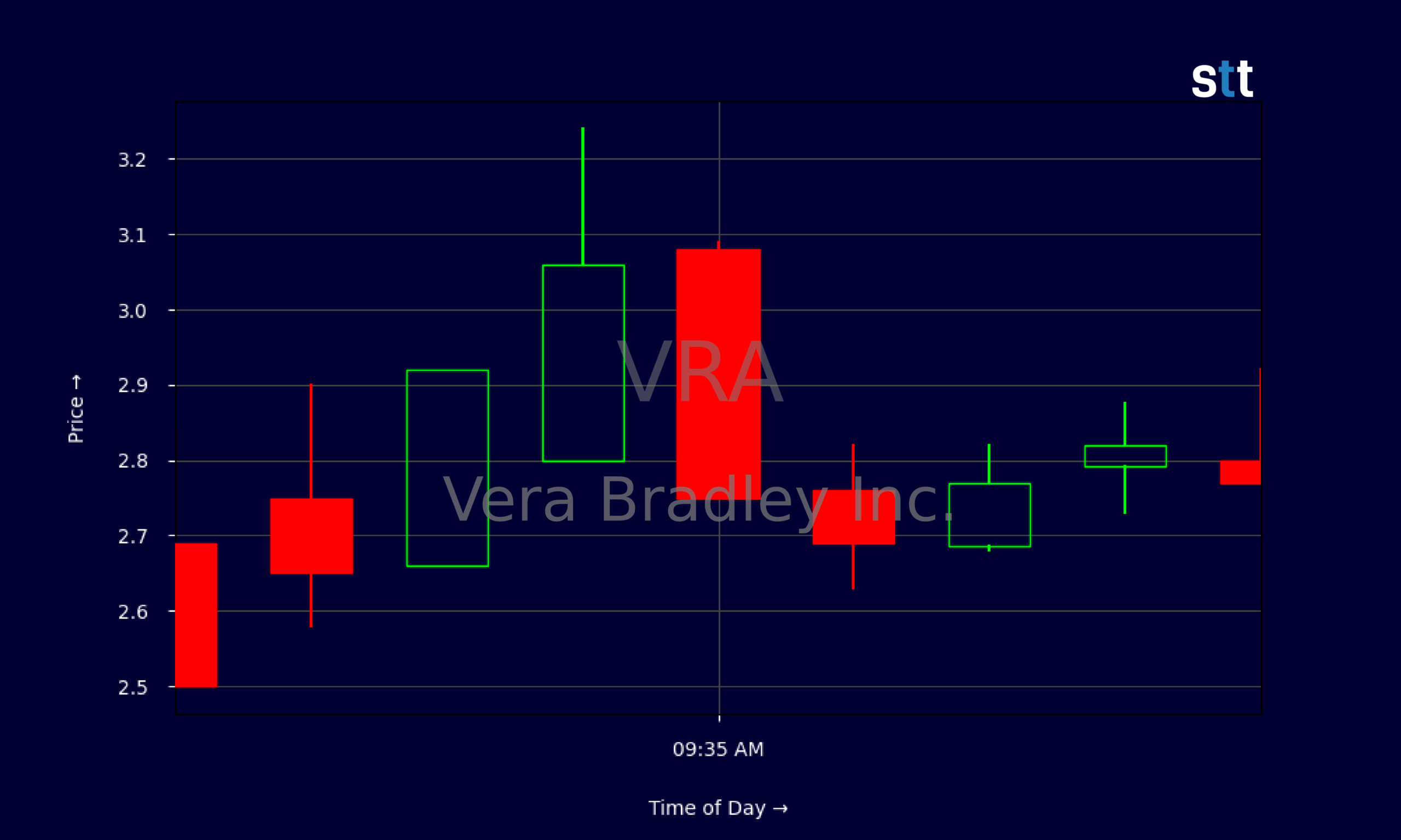 Candlestick Chart