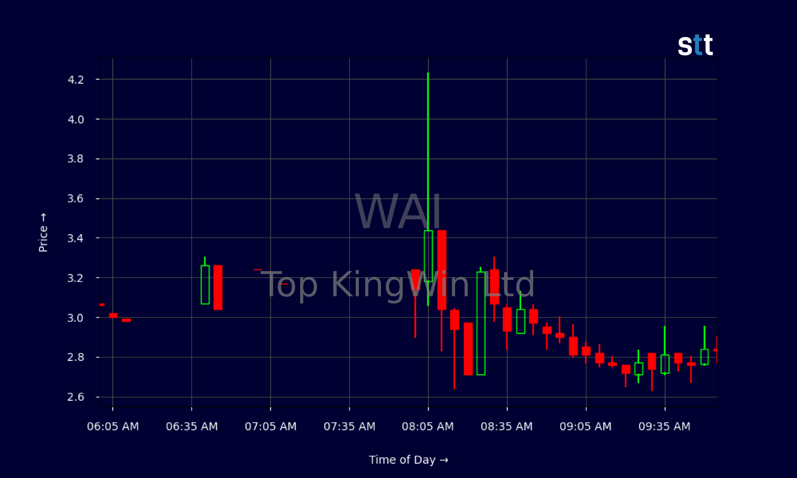 Candlestick Chart