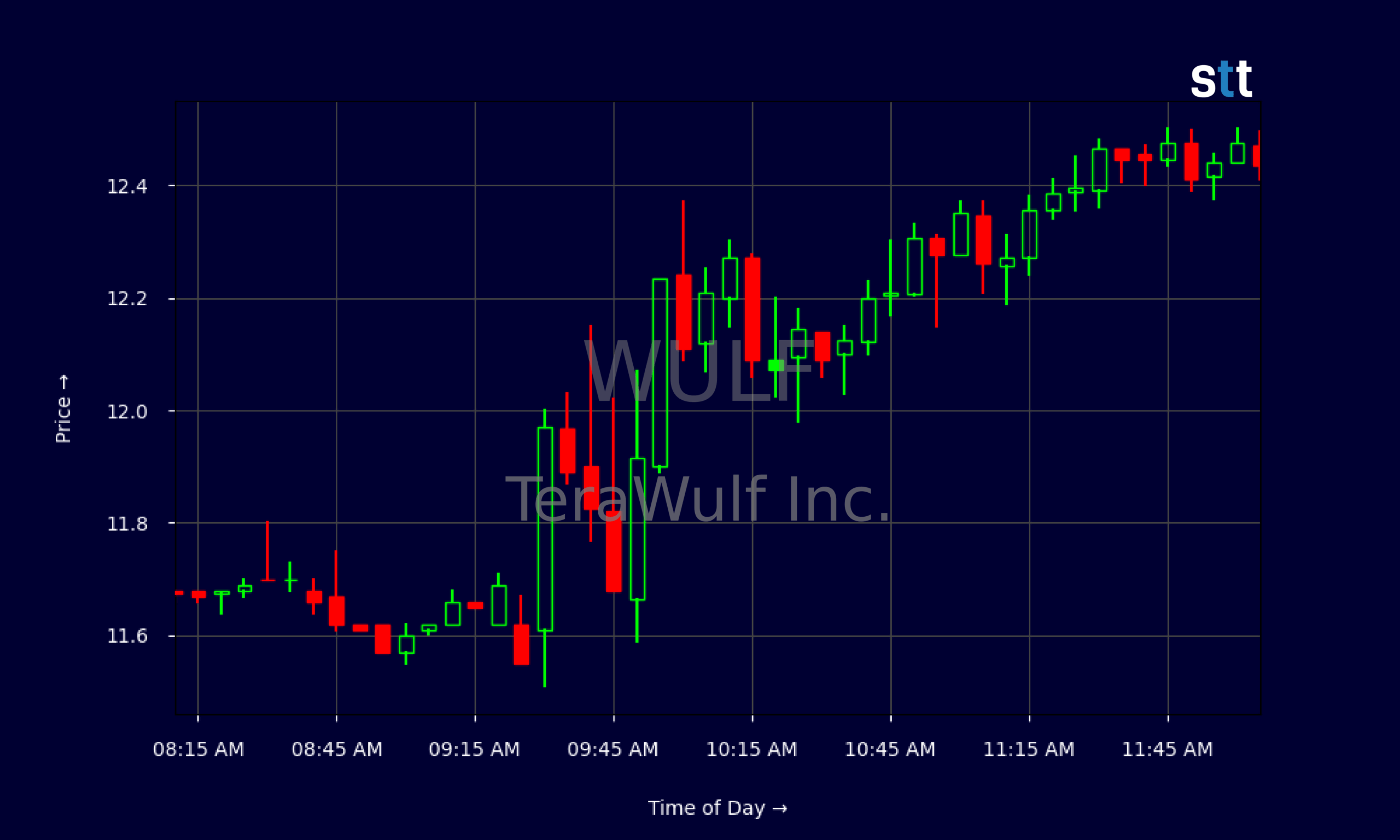 Candlestick Chart