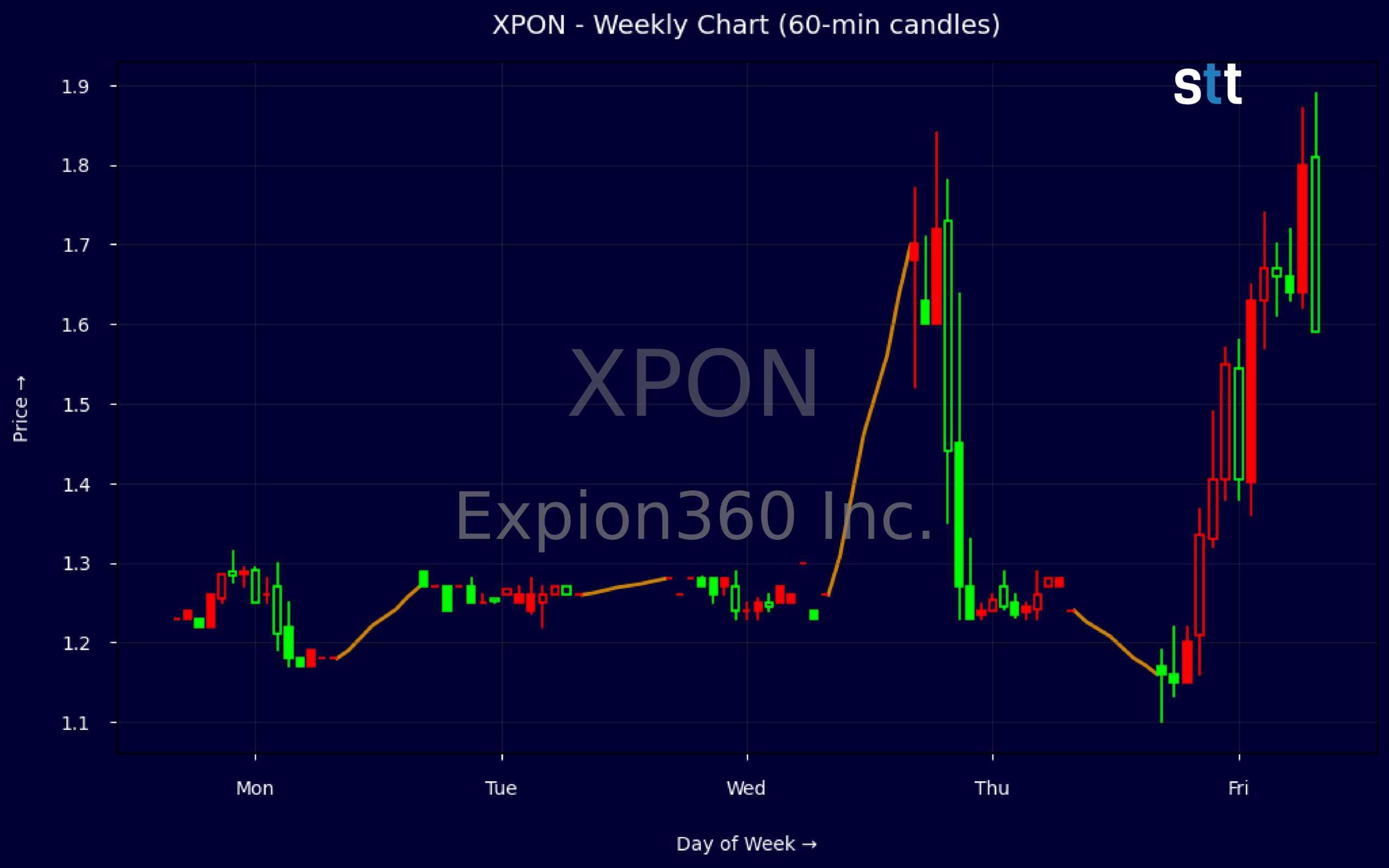 Candlestick Chart