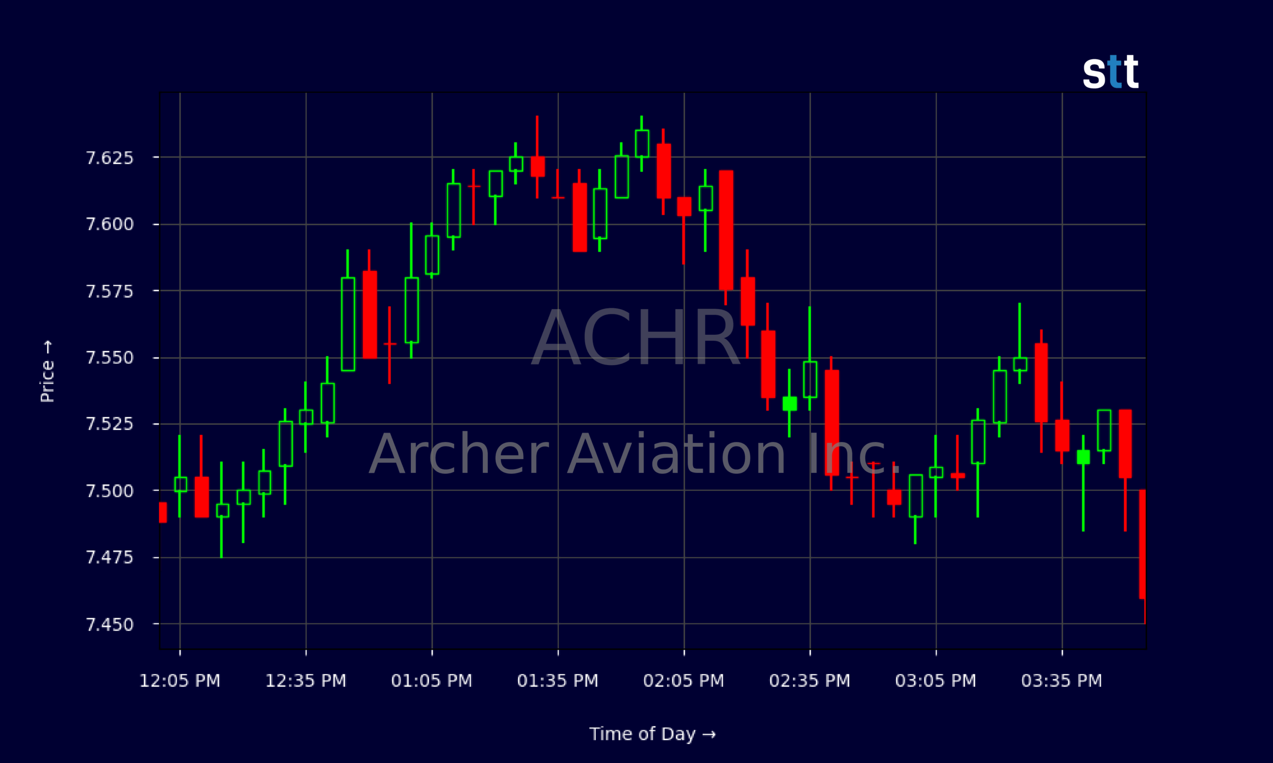 Candlestick Chart