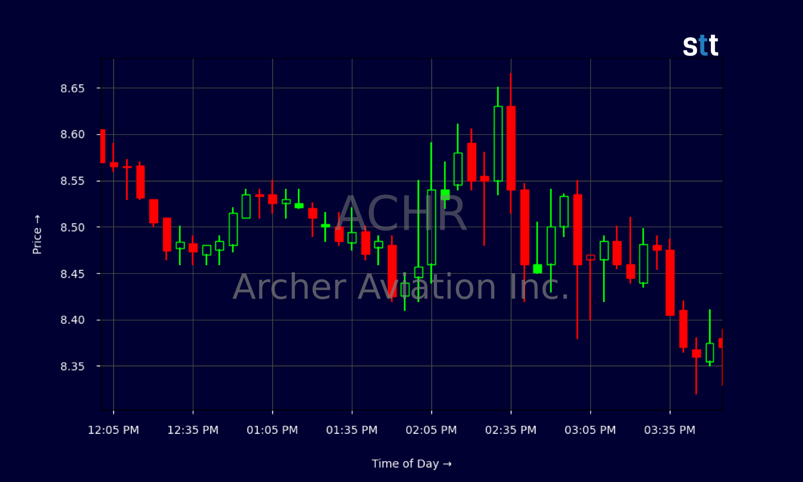 Candlestick Chart