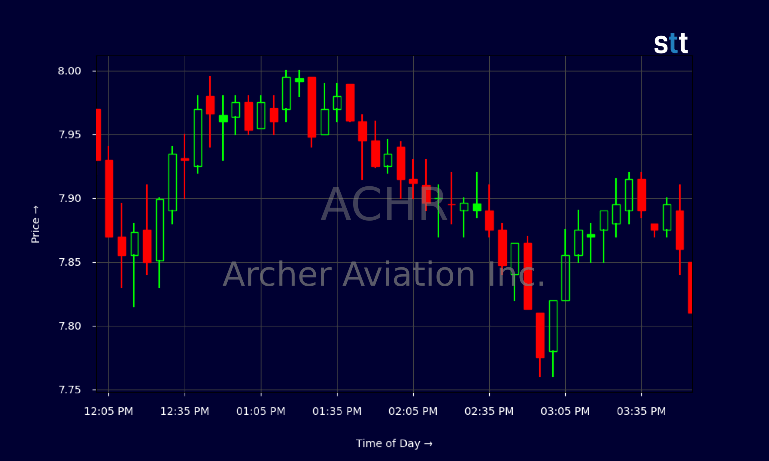 Candlestick Chart