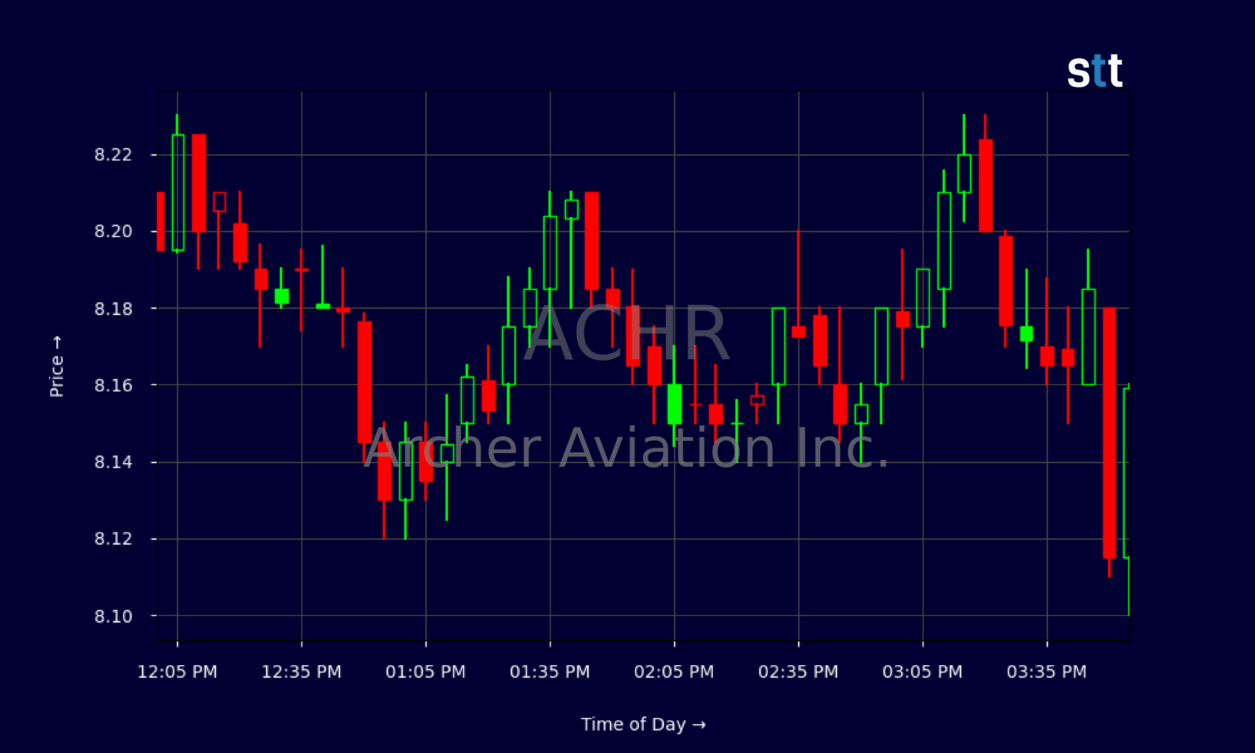Candlestick Chart