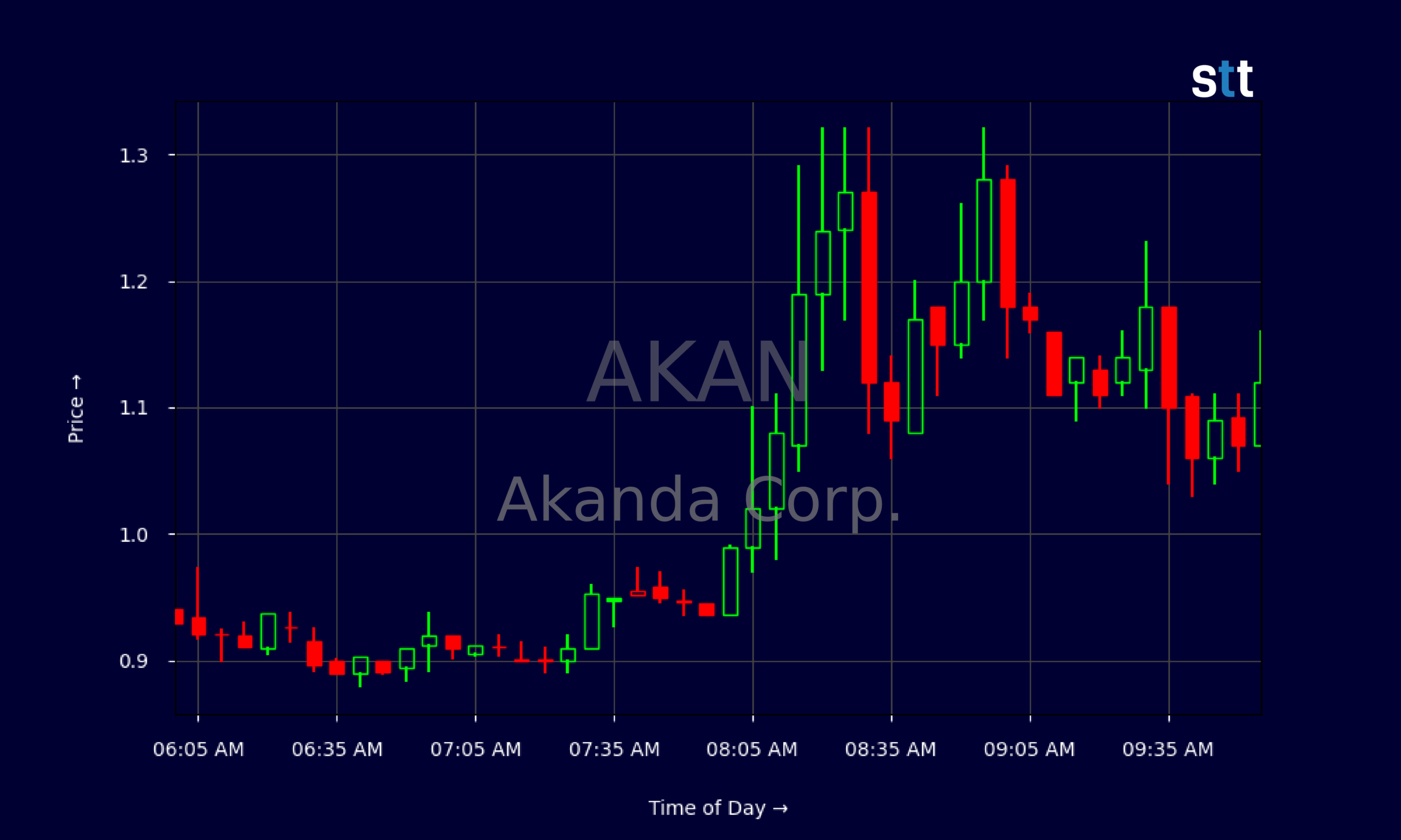 Candlestick Chart