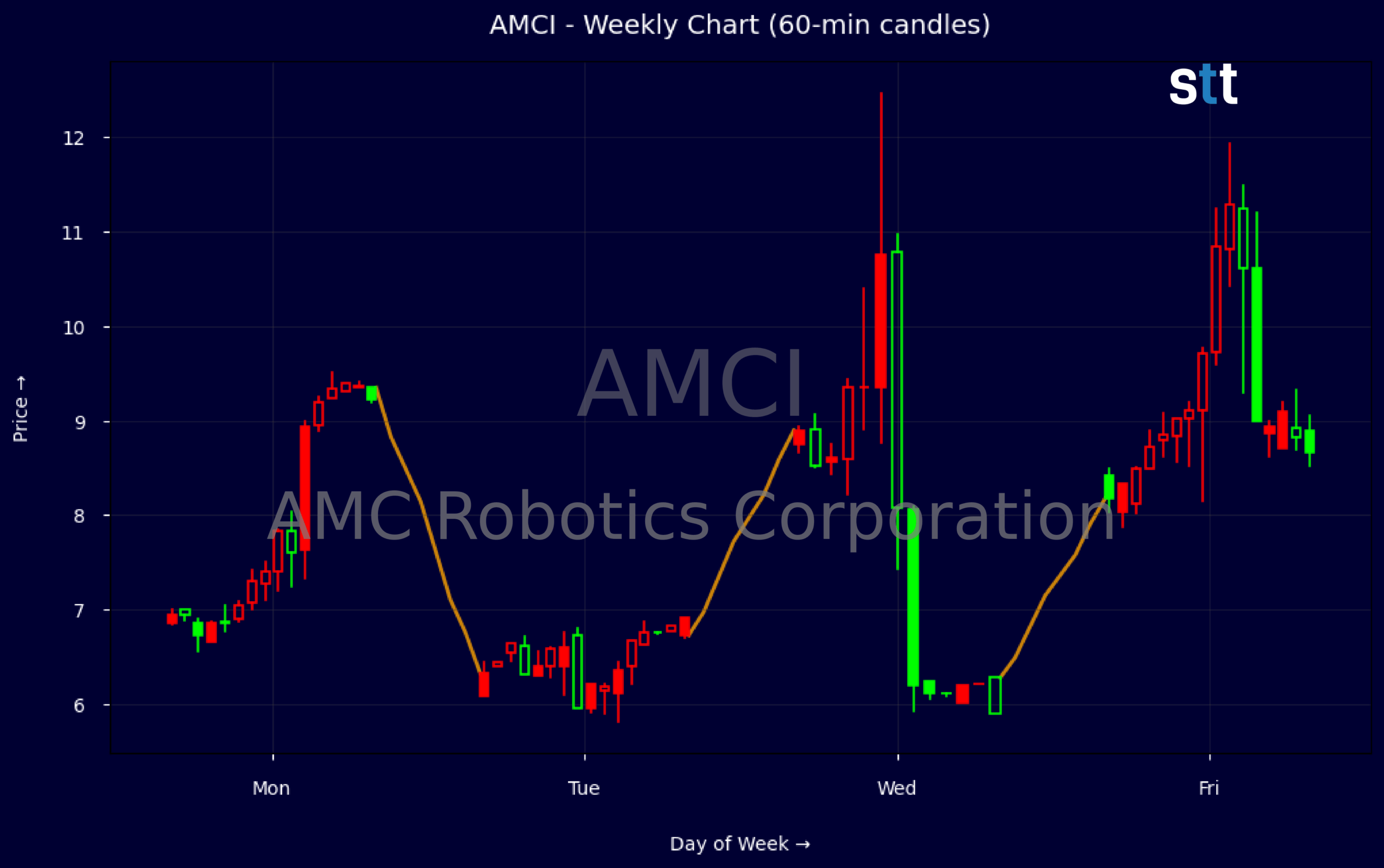 Candlestick Chart