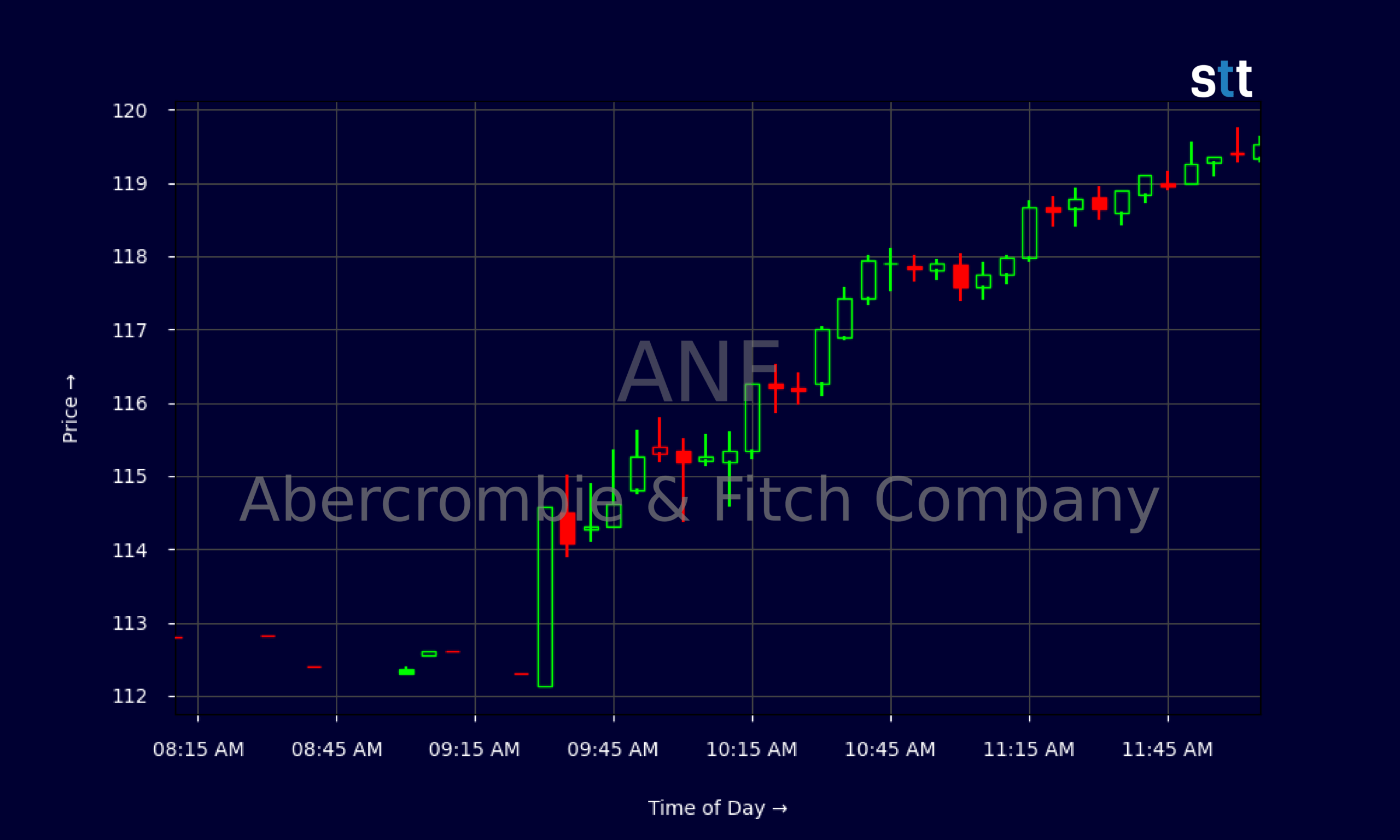 Candlestick Chart