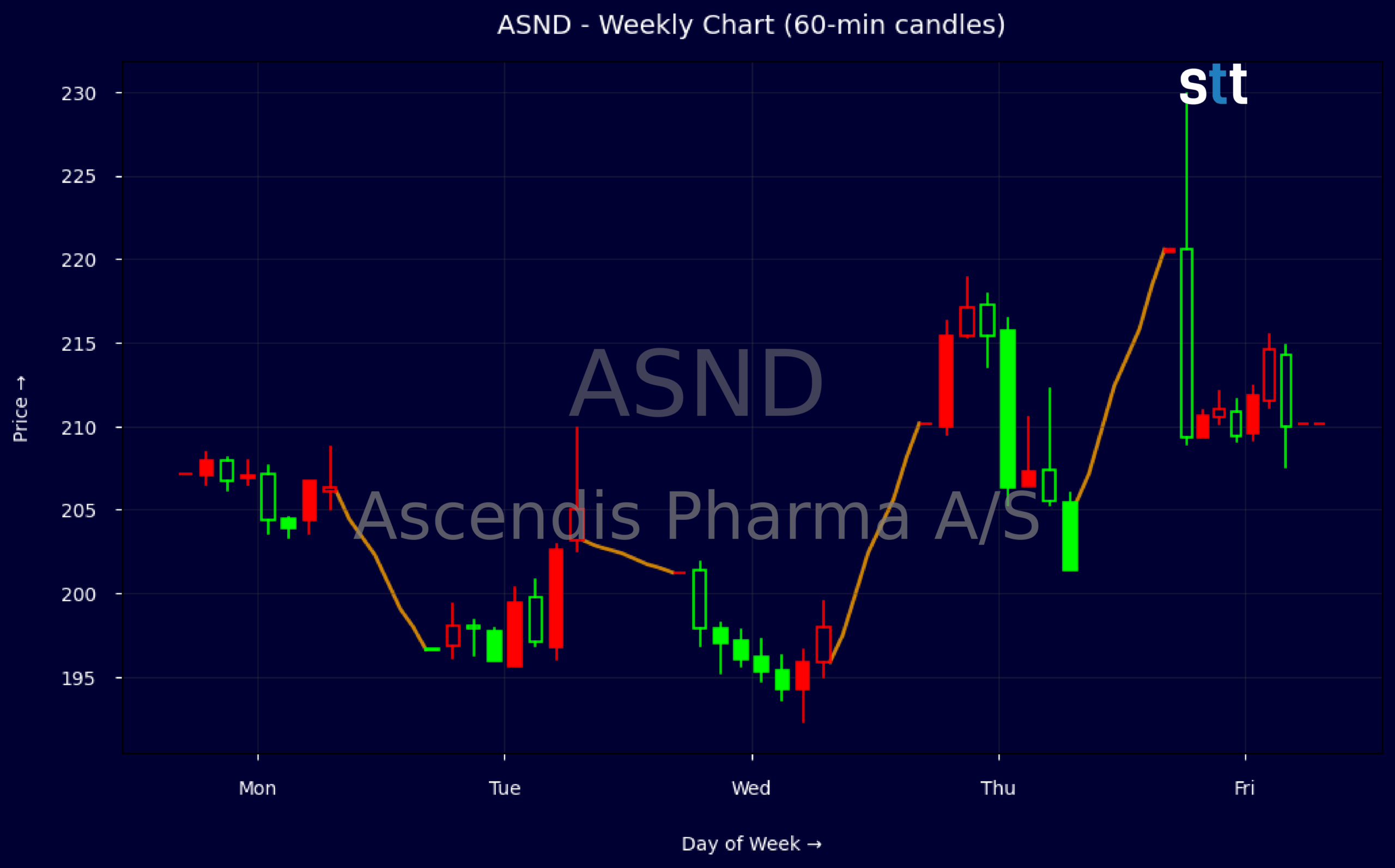 Candlestick Chart