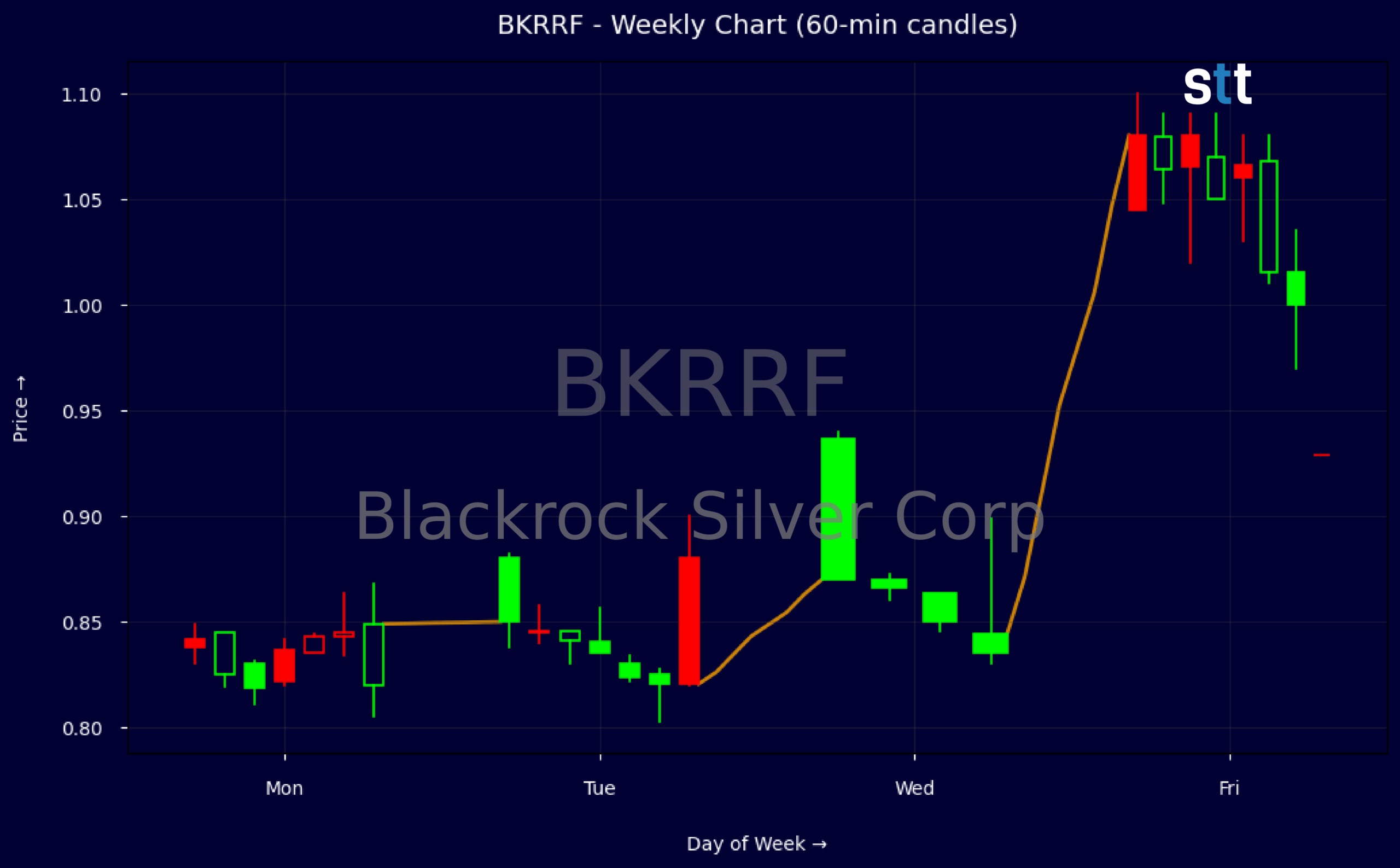 Candlestick Chart