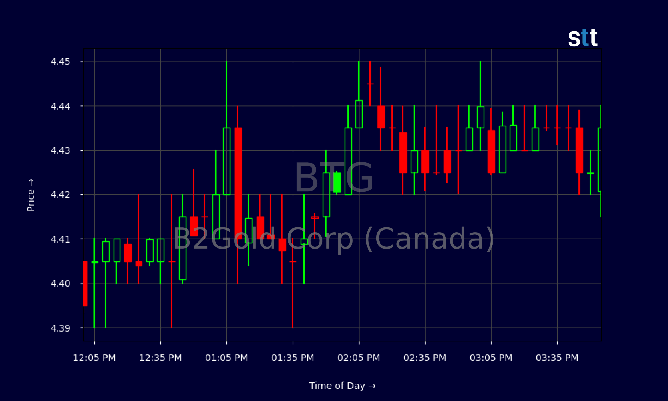 Candlestick Chart