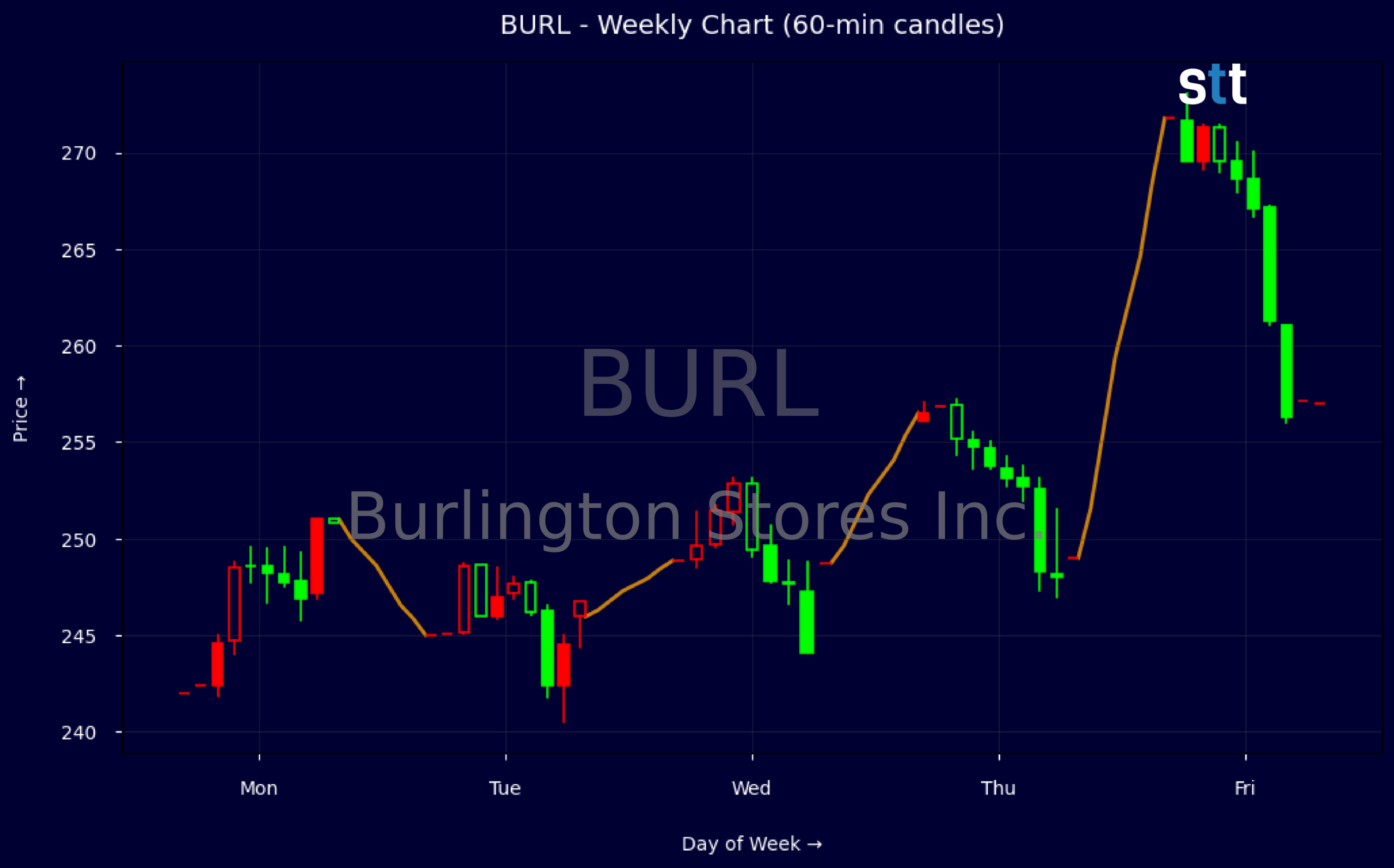 Candlestick Chart