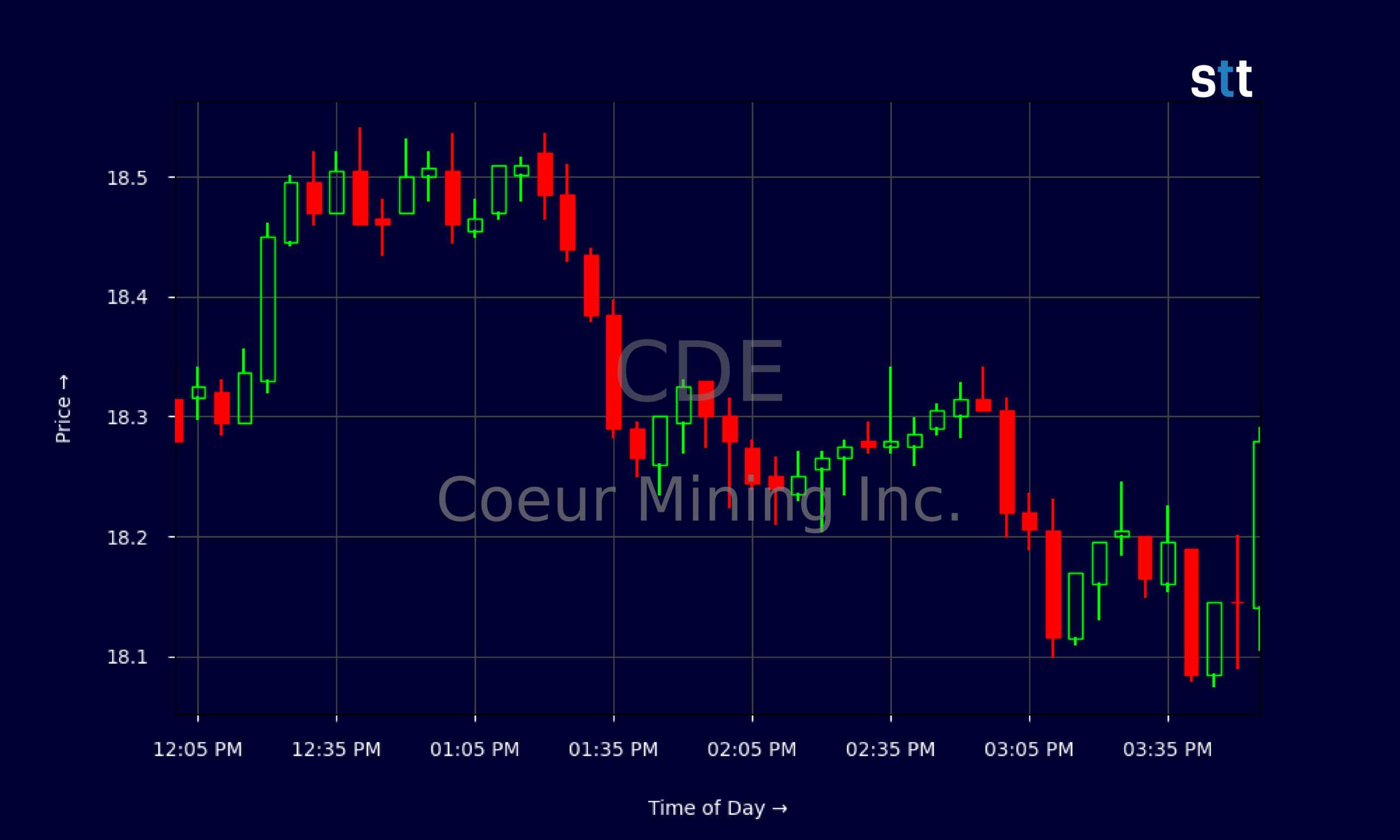 Candlestick Chart