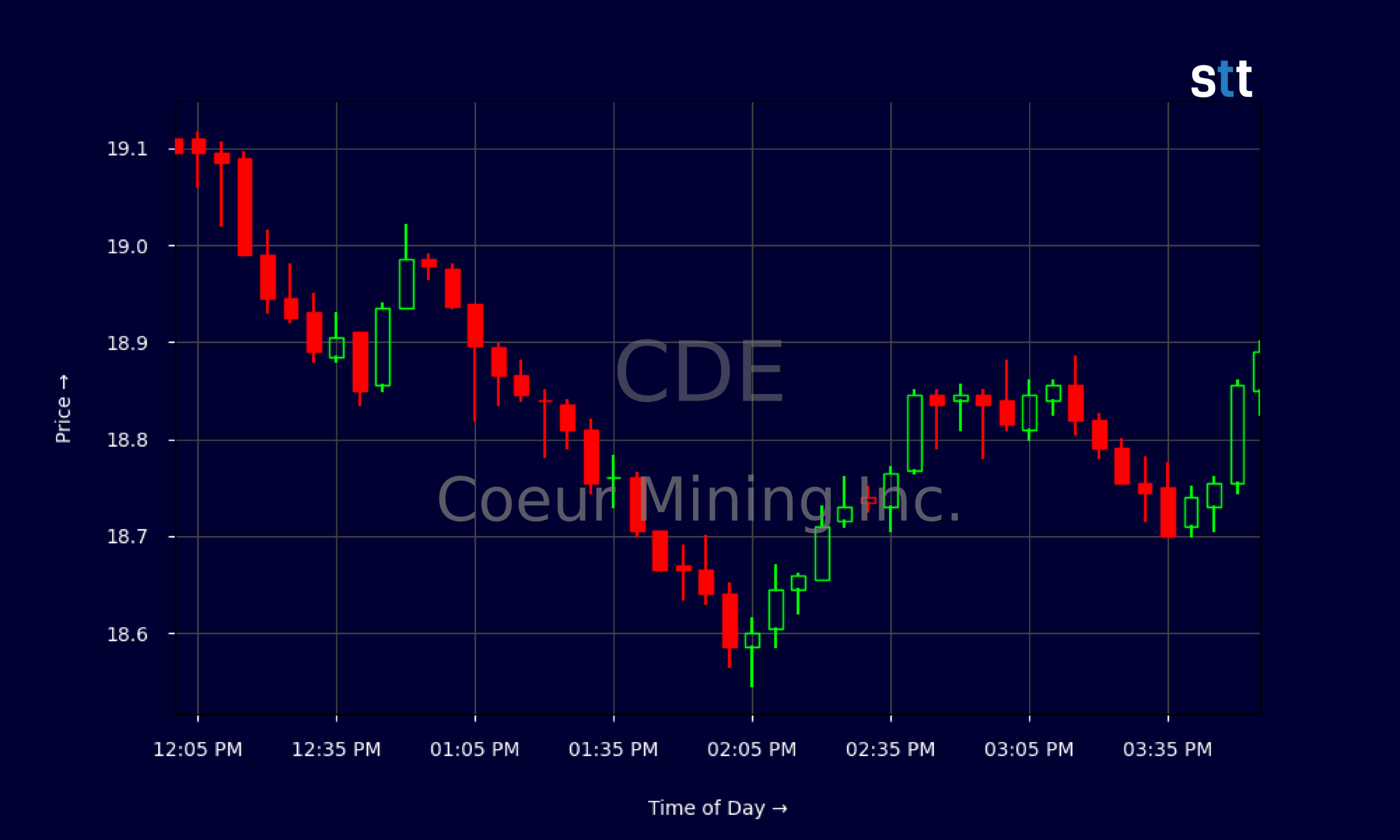 Candlestick Chart