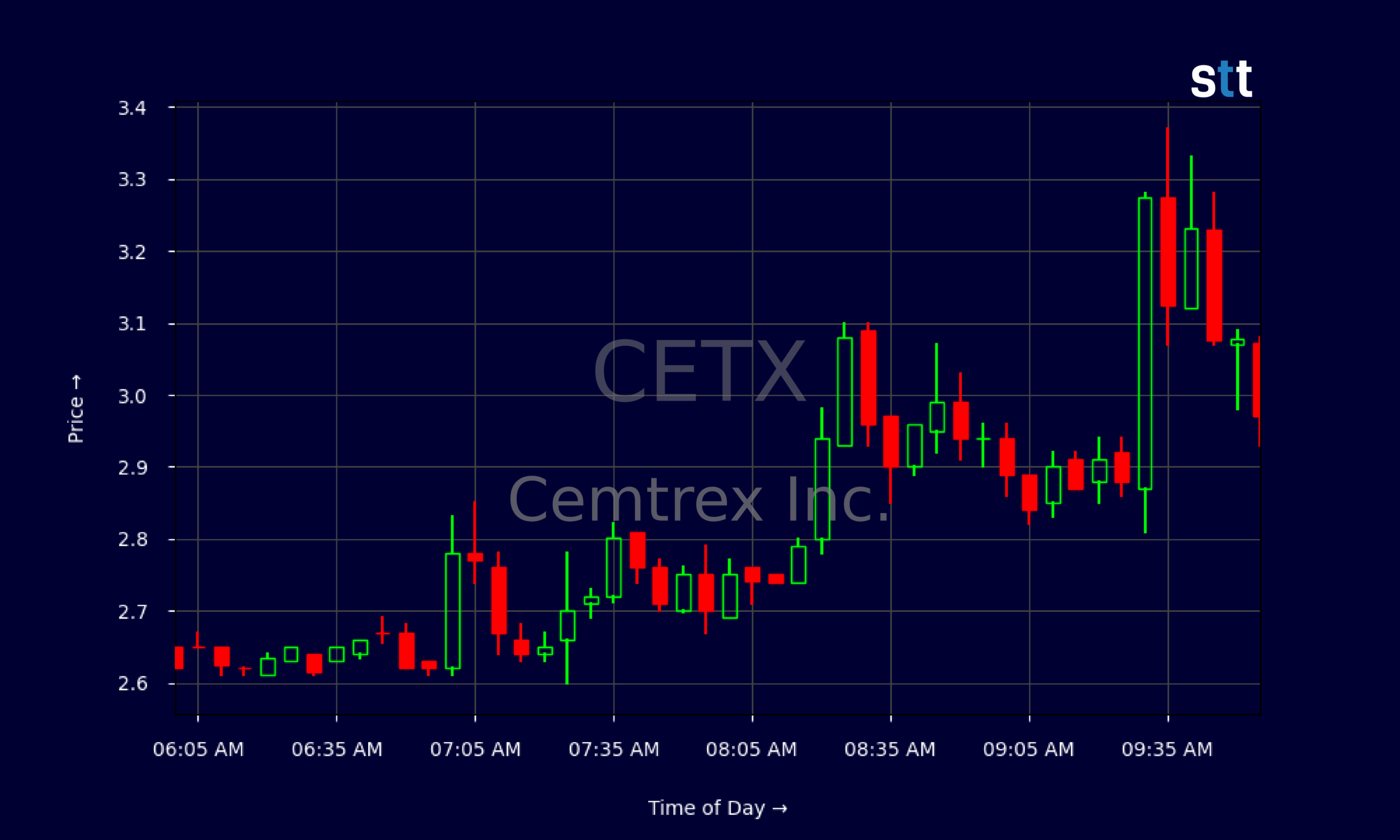 Candlestick Chart