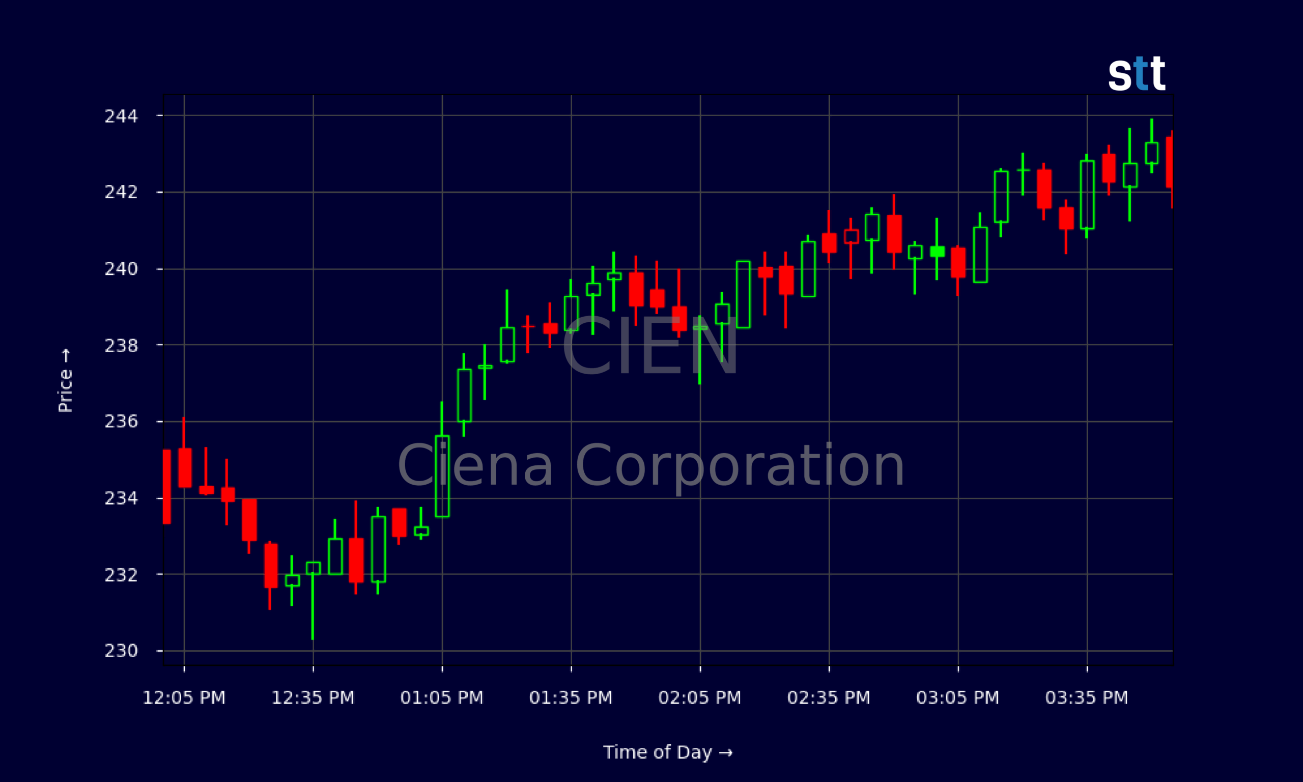 Candlestick Chart