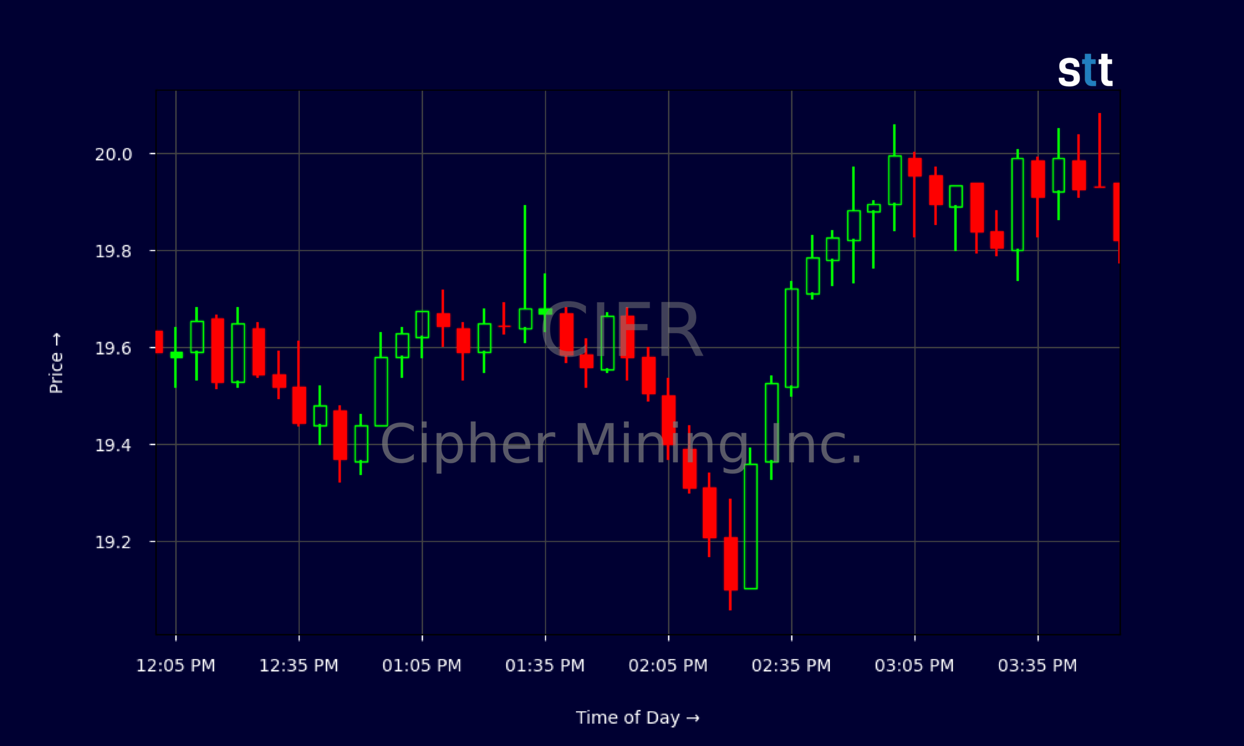 Candlestick Chart