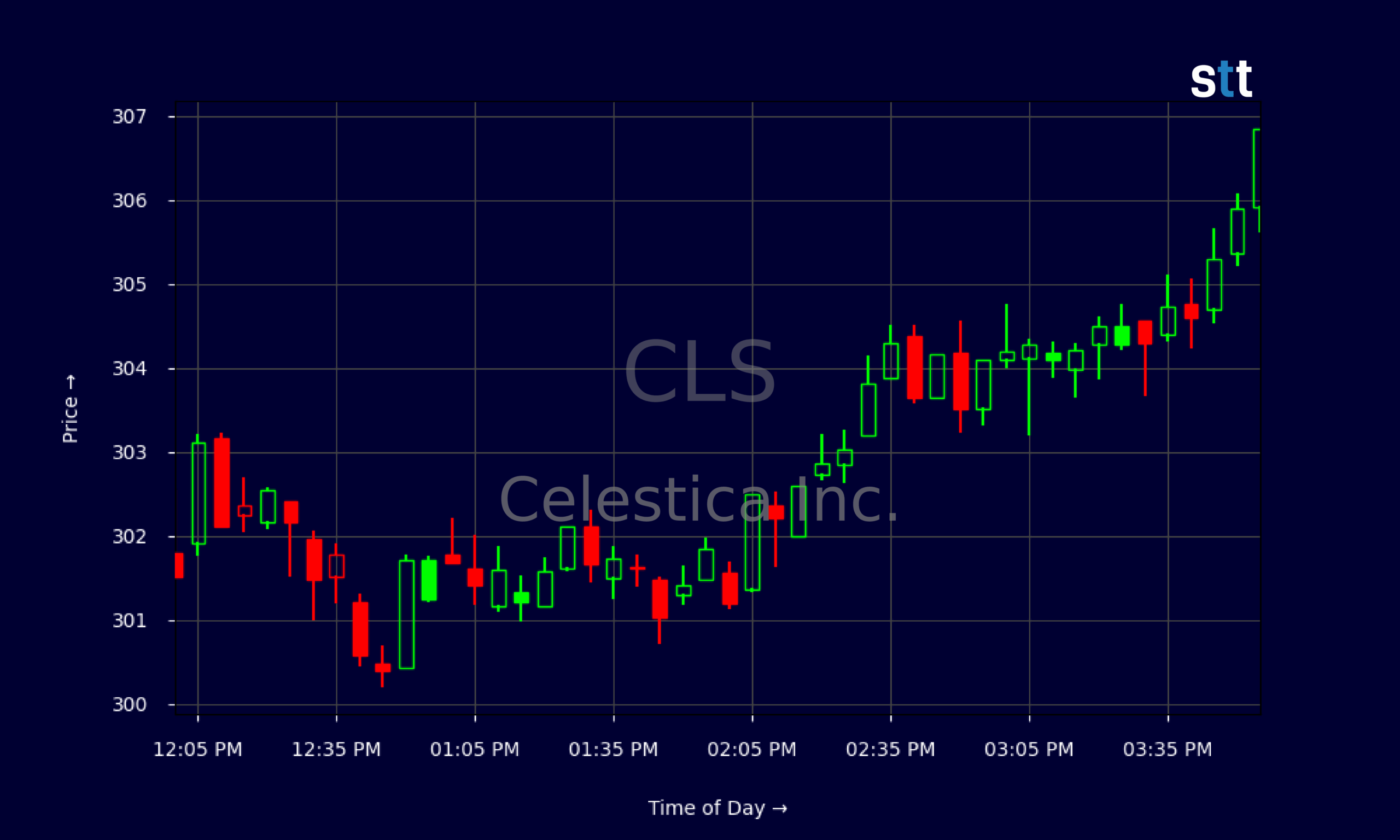 Candlestick Chart