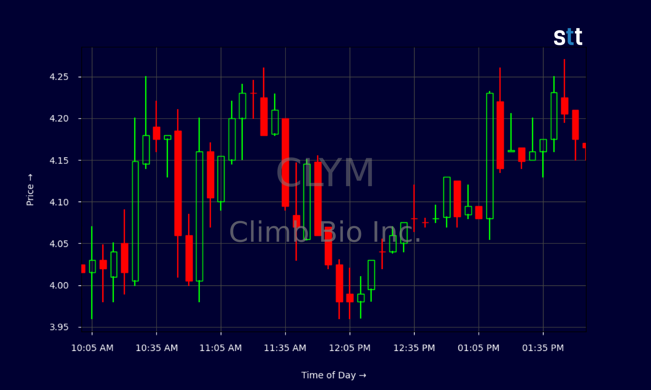 Candlestick Chart