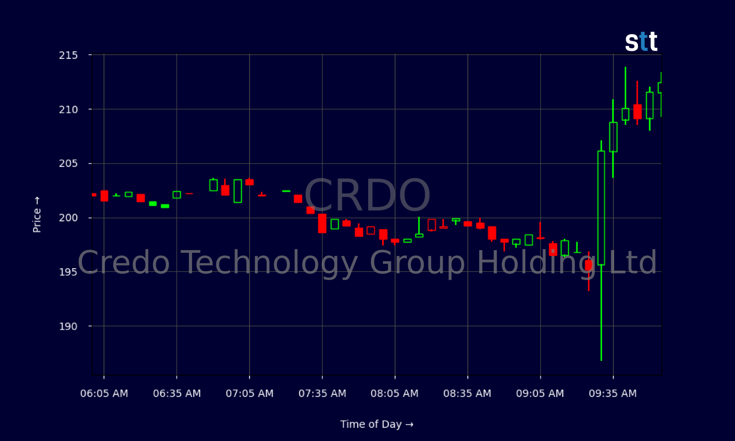Candlestick Chart