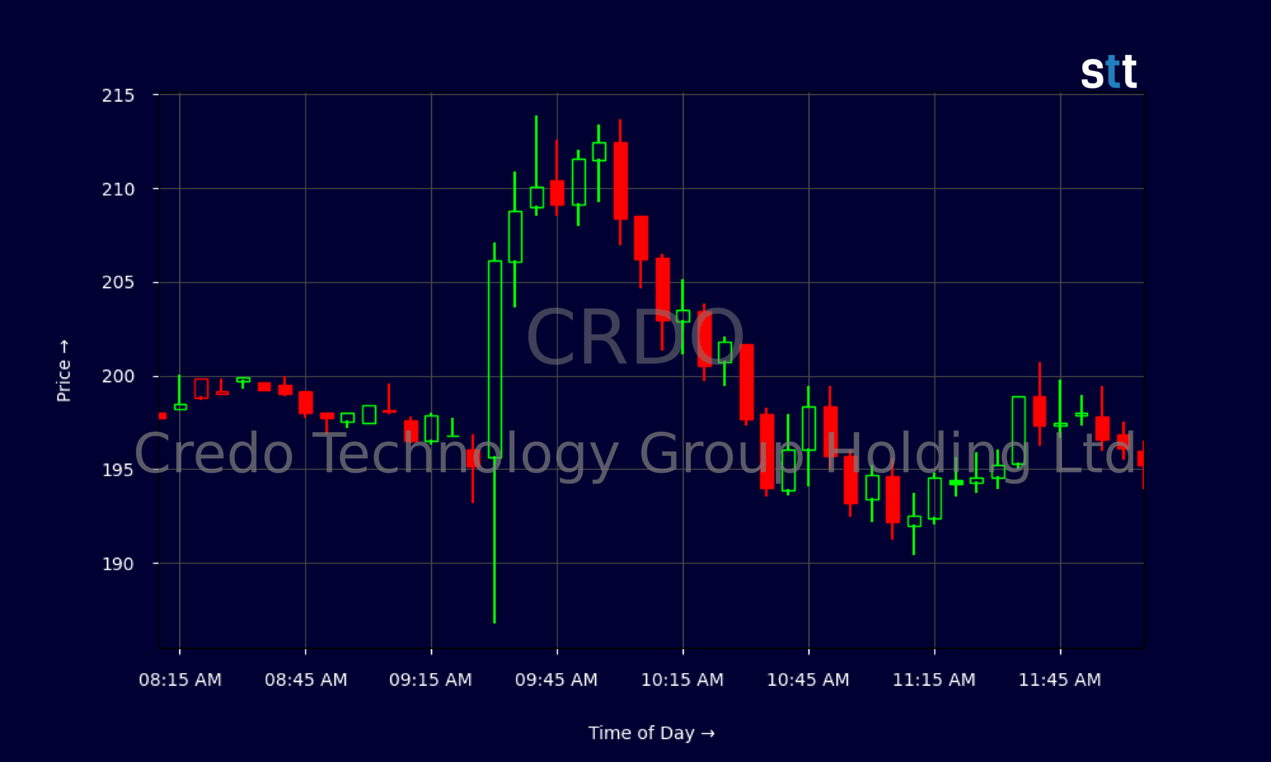 Candlestick Chart