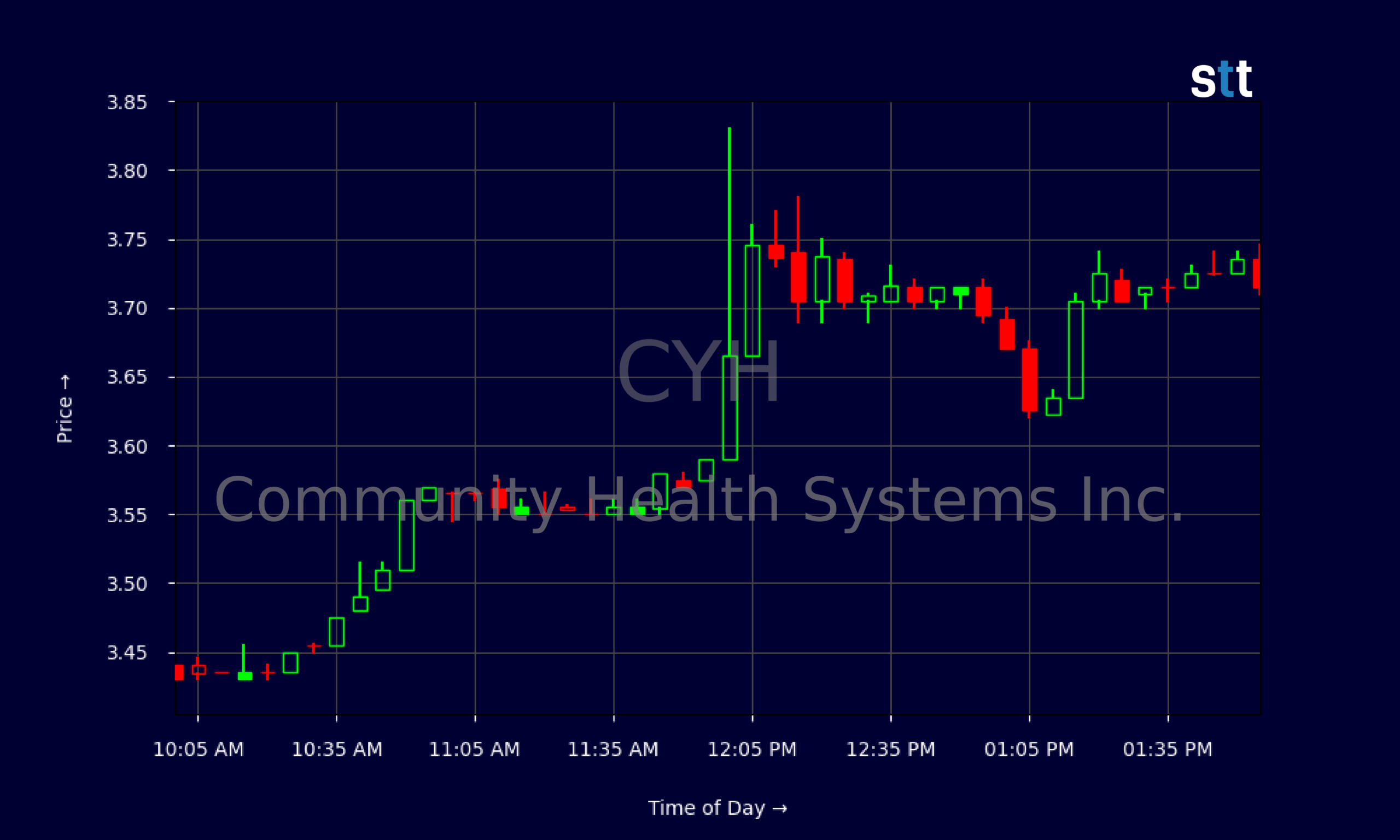 Candlestick Chart