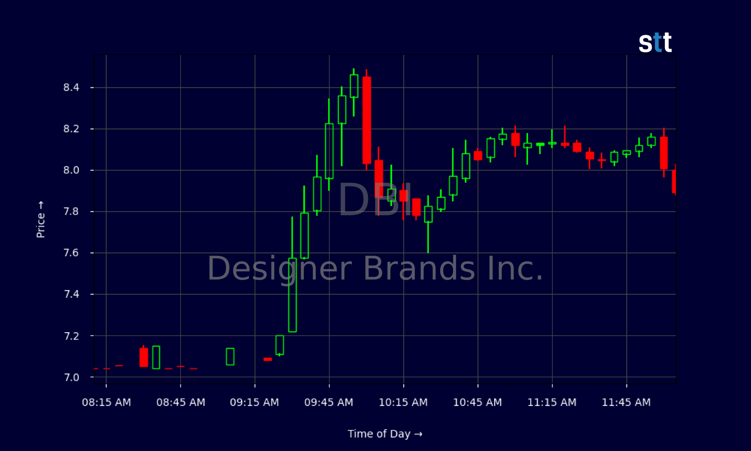 Candlestick Chart