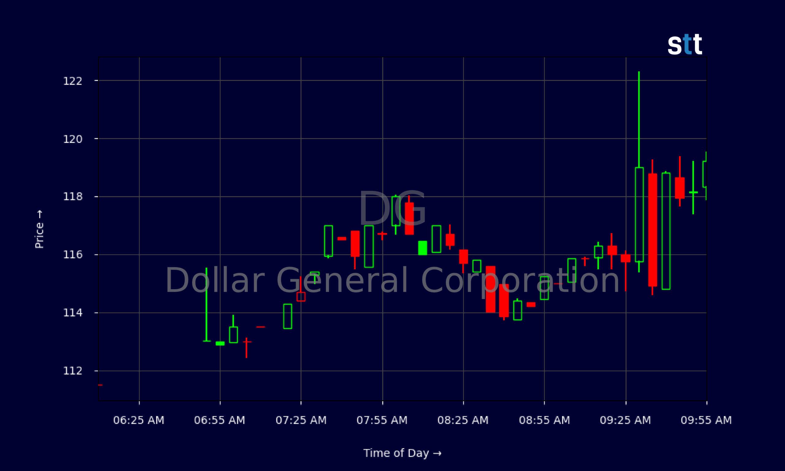 Candlestick Chart