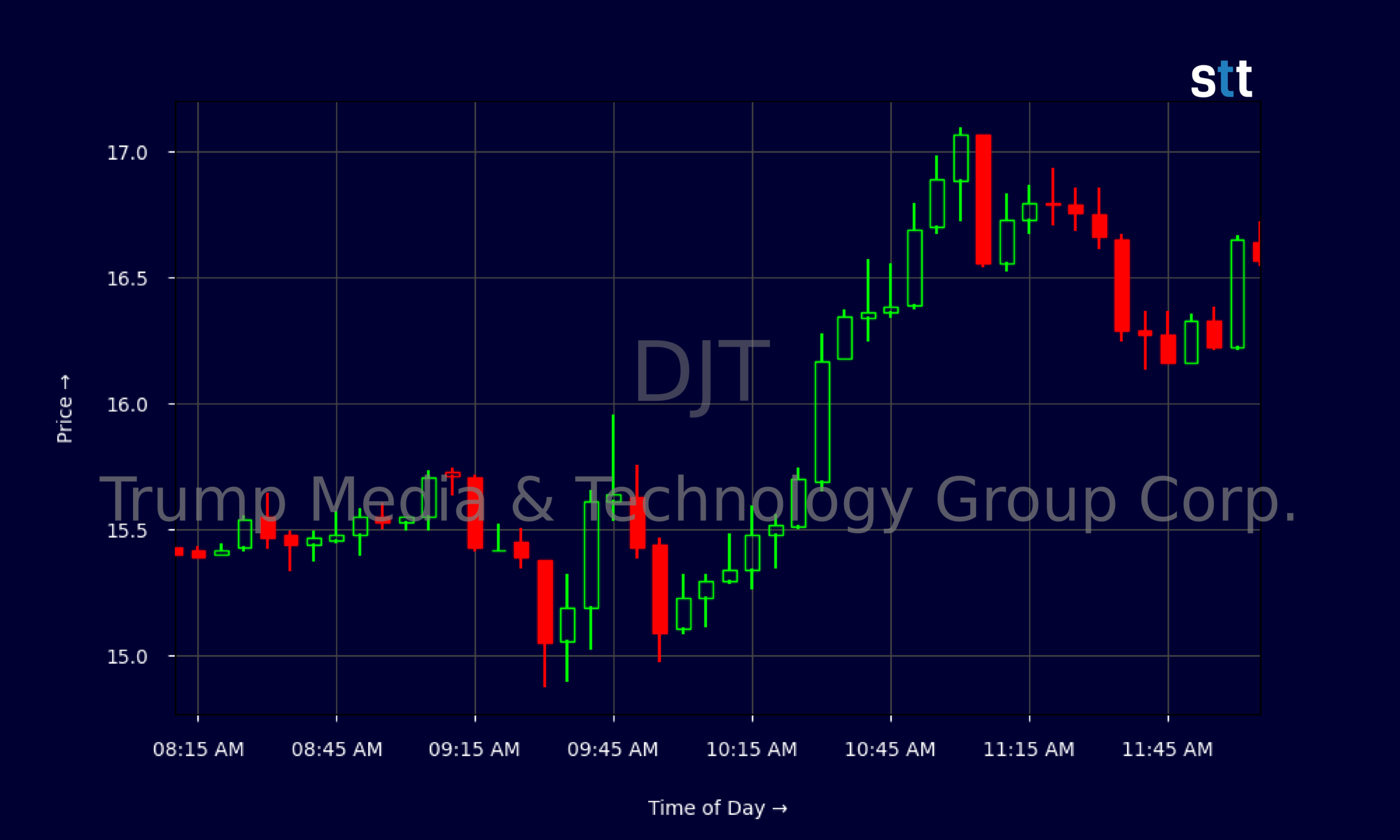 Candlestick Chart