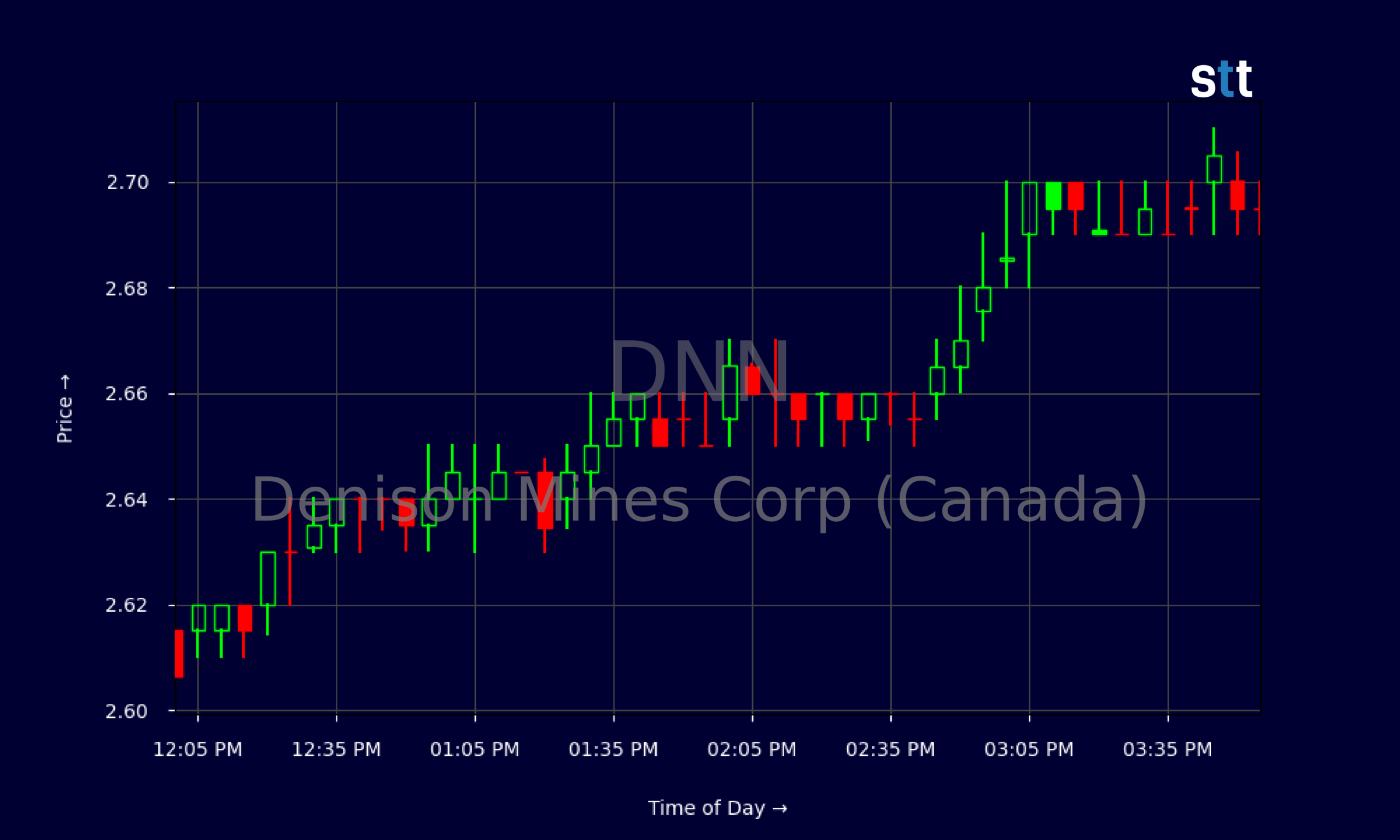 Candlestick Chart