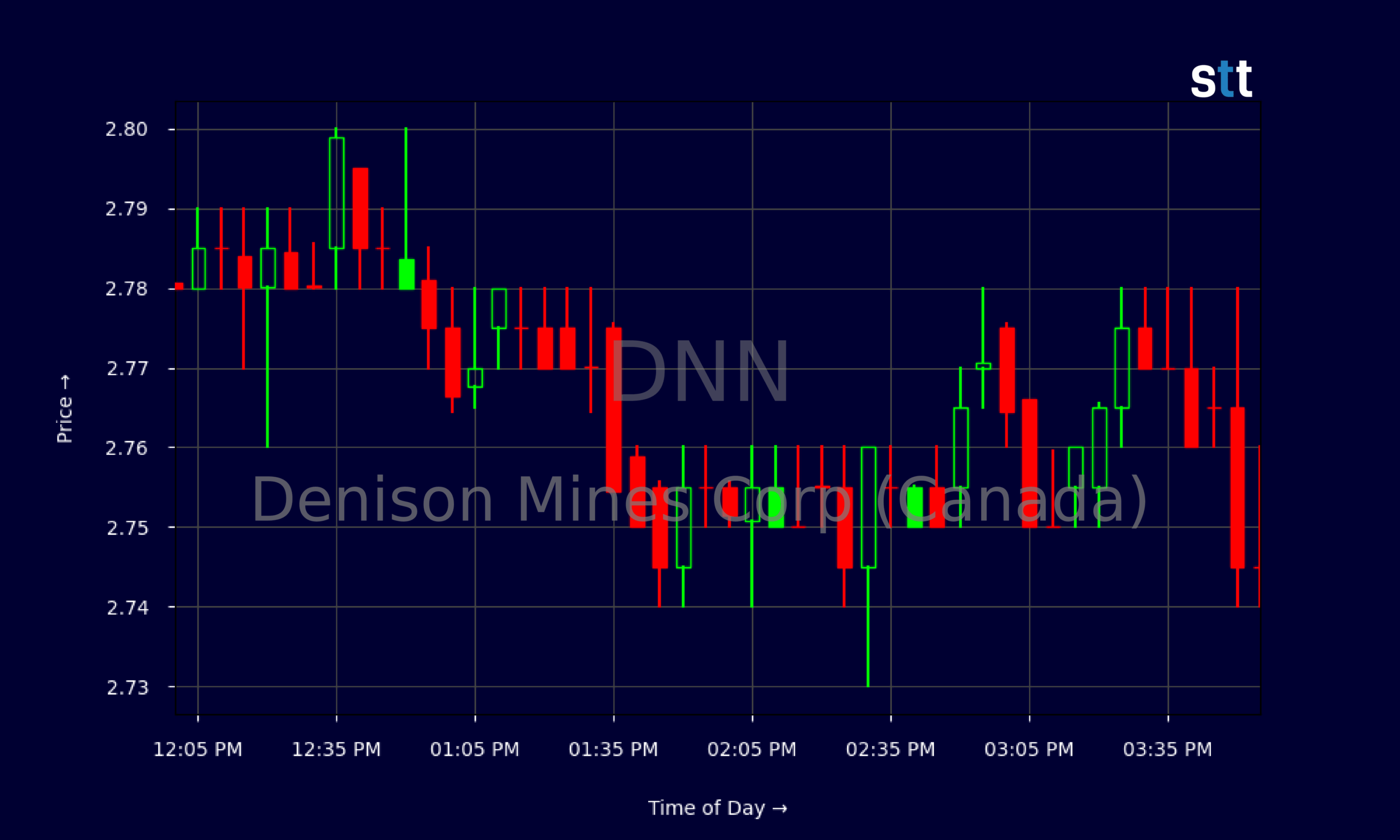Candlestick Chart