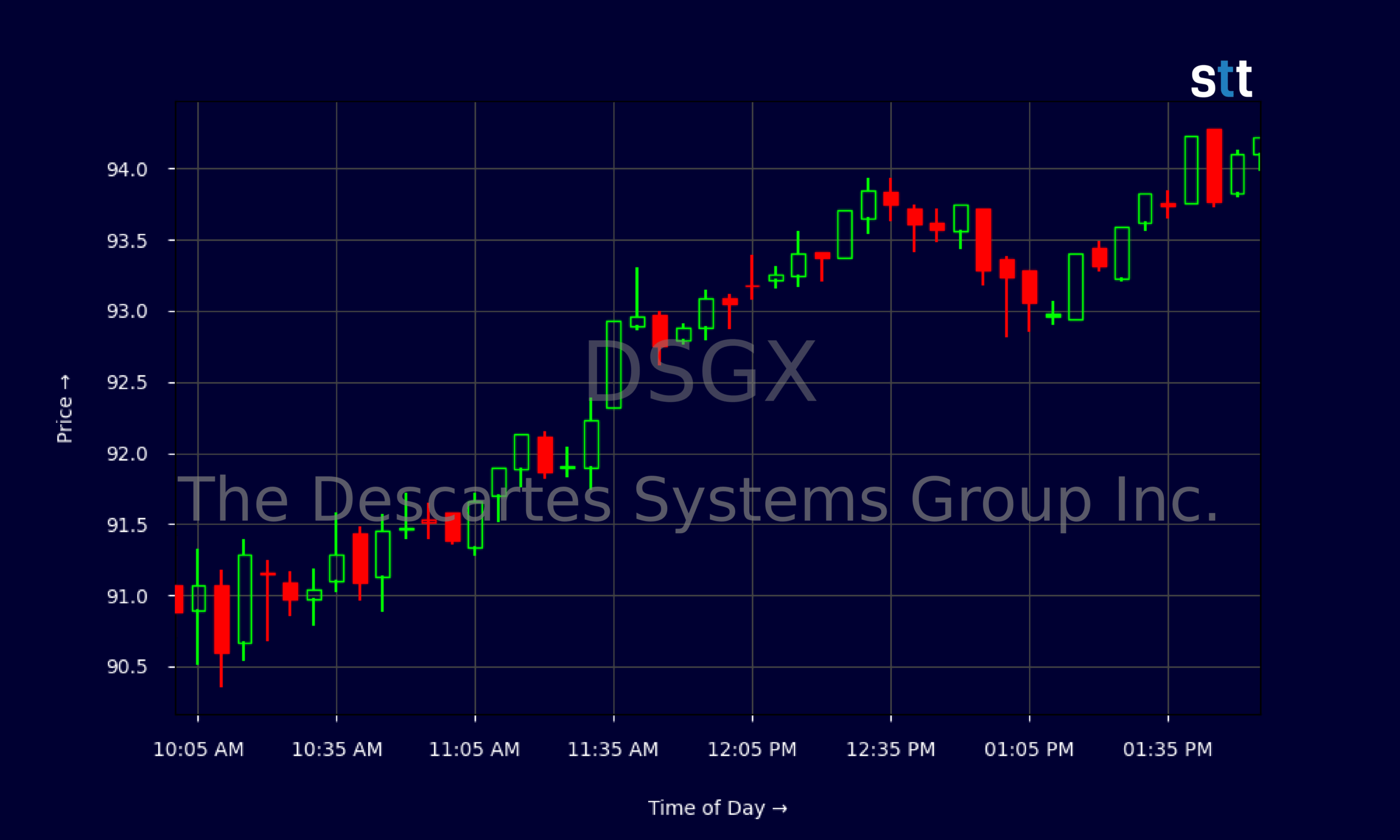 Candlestick Chart