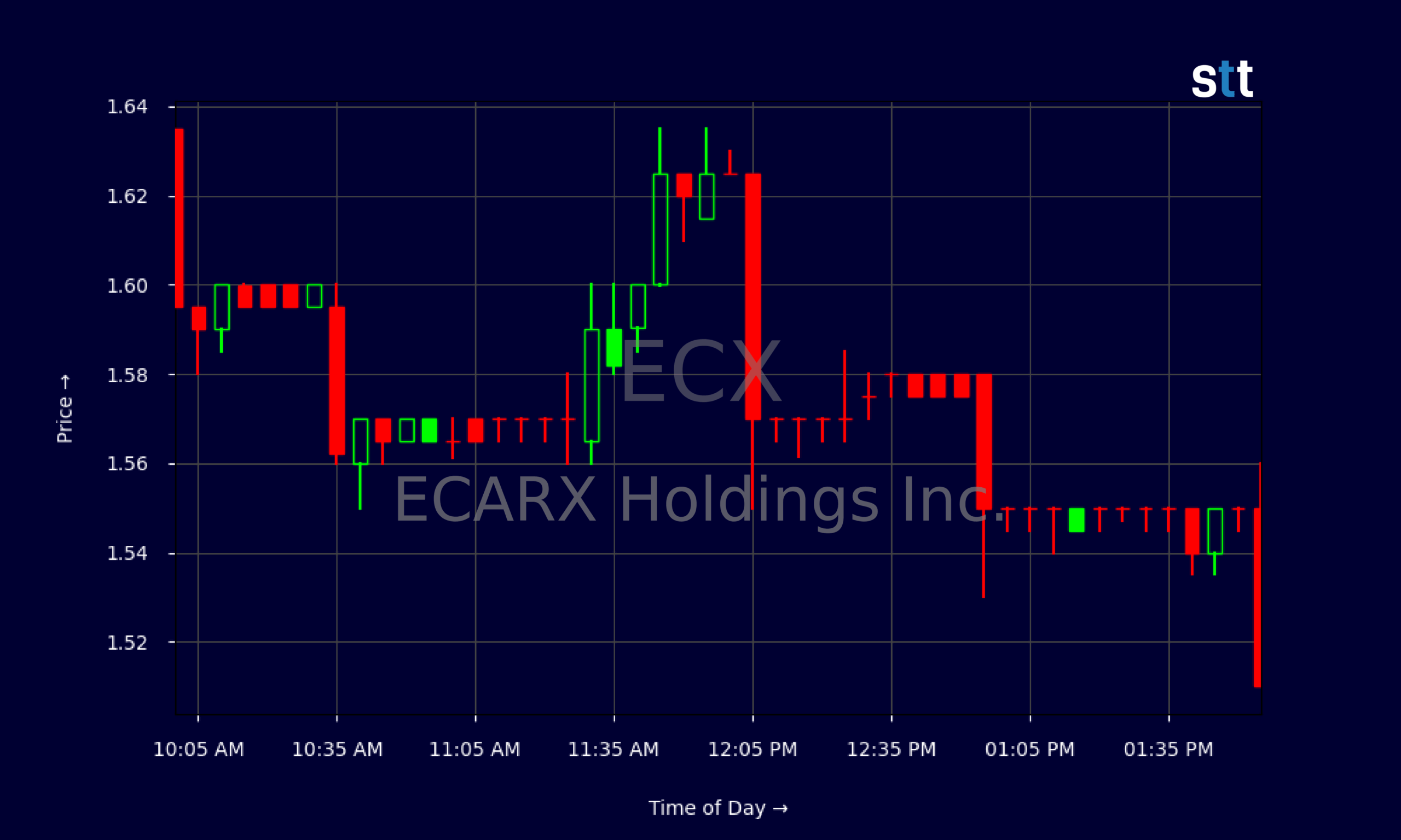 Candlestick Chart