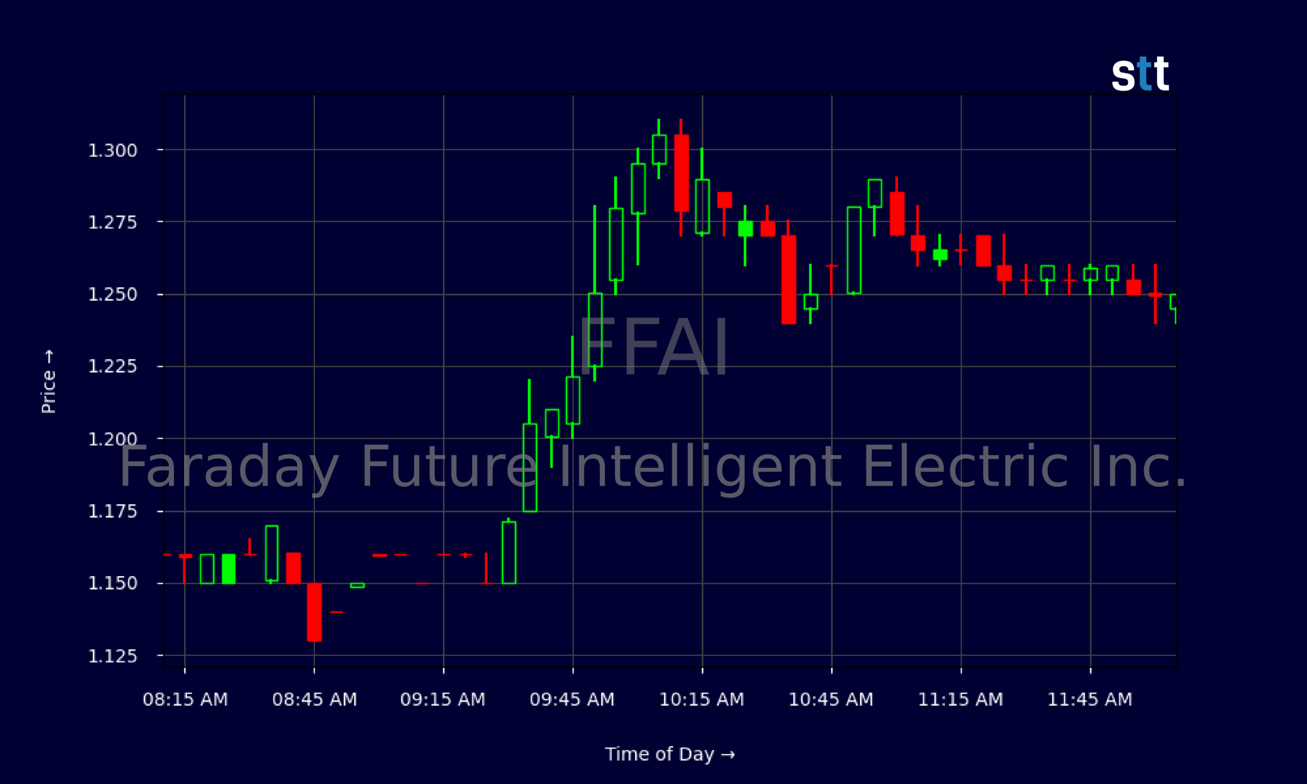 Candlestick Chart