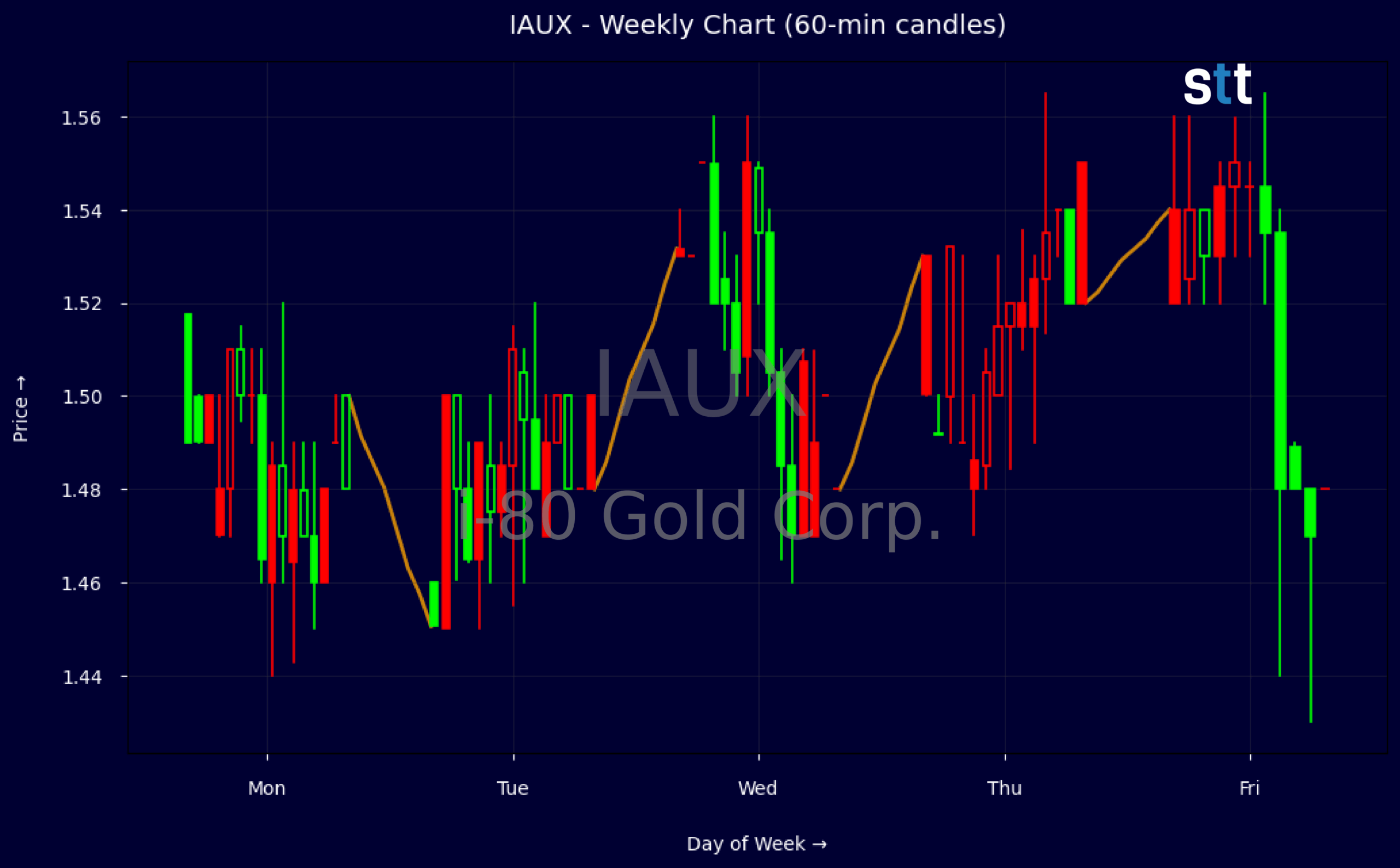 Candlestick Chart