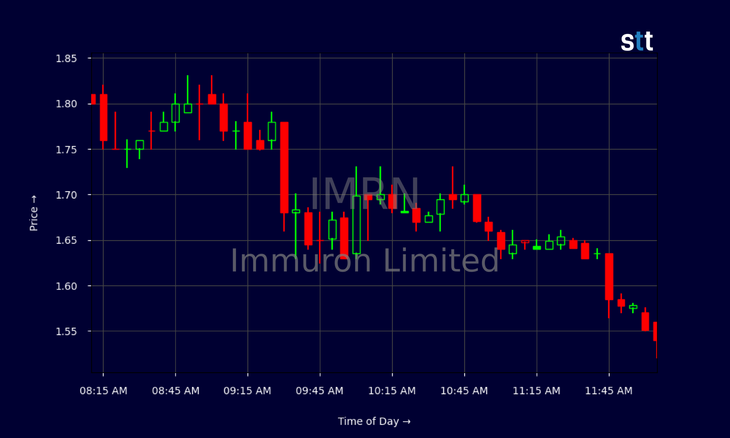 Candlestick Chart