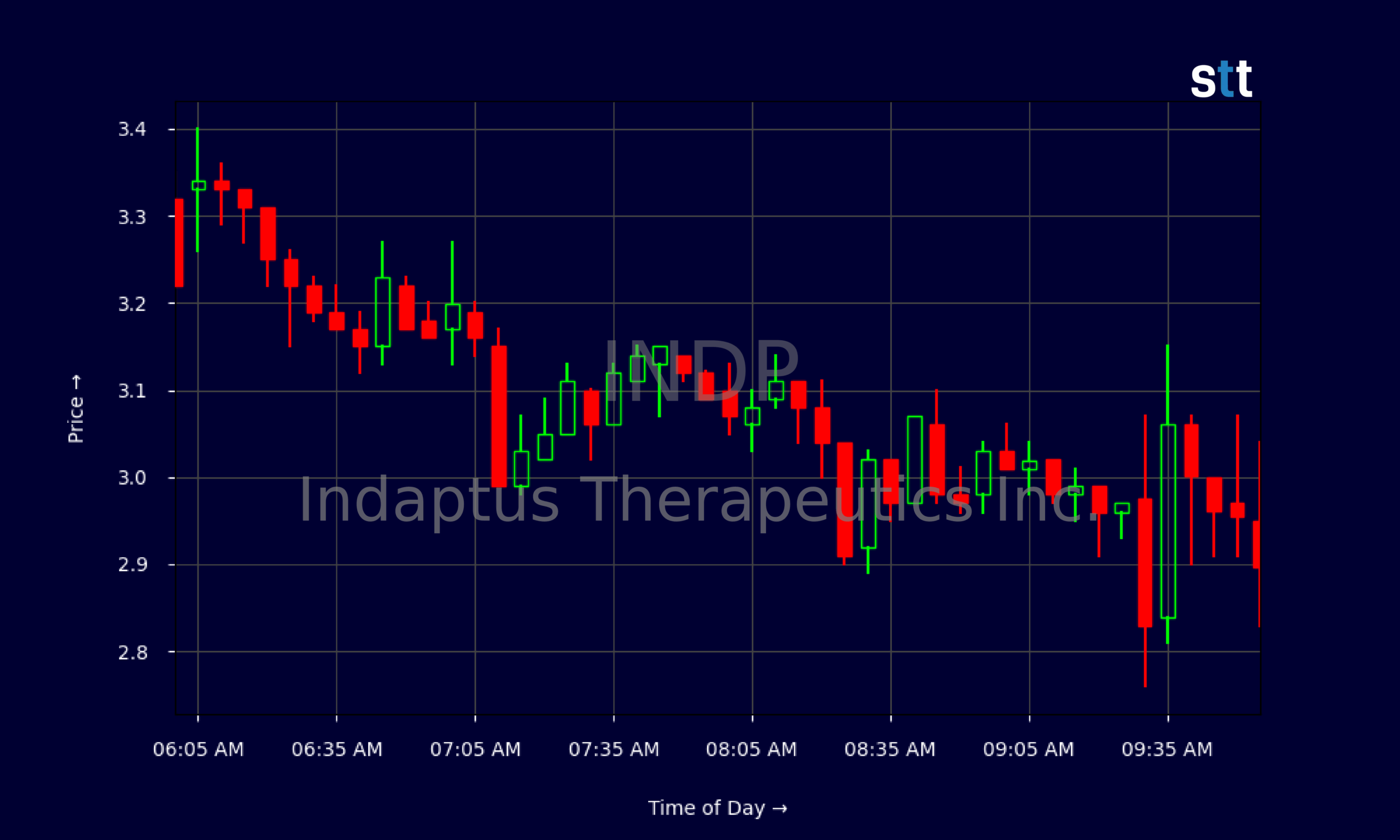 Candlestick Chart