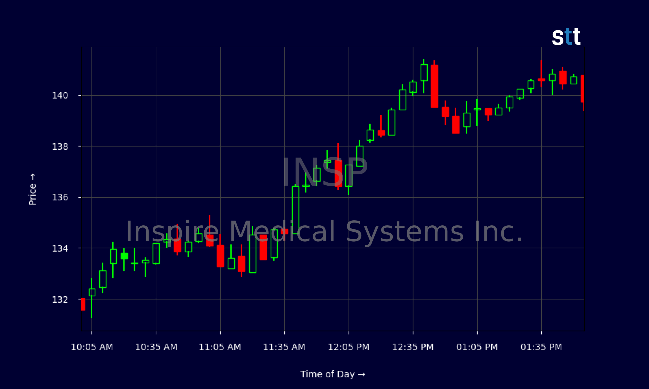 Candlestick Chart