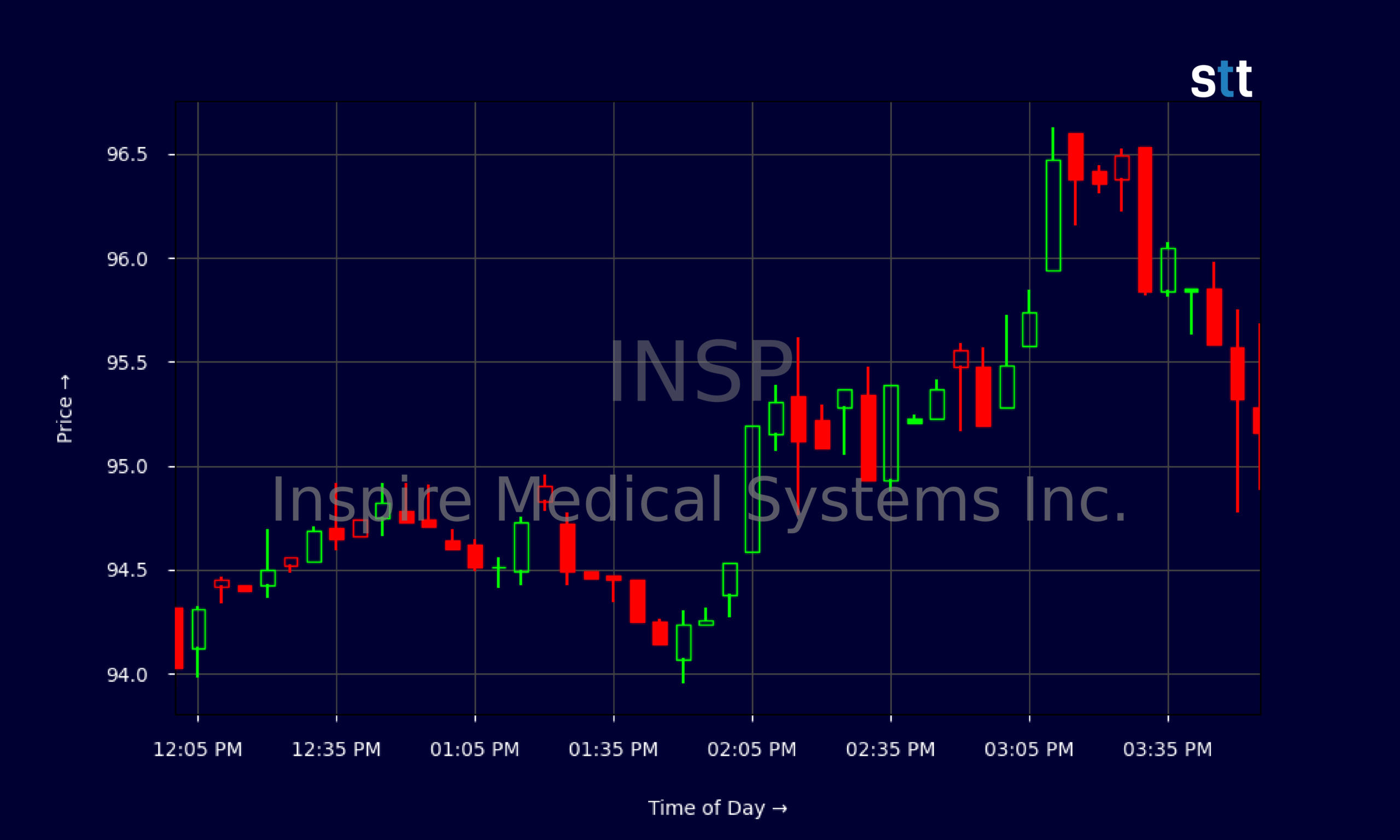 Candlestick Chart