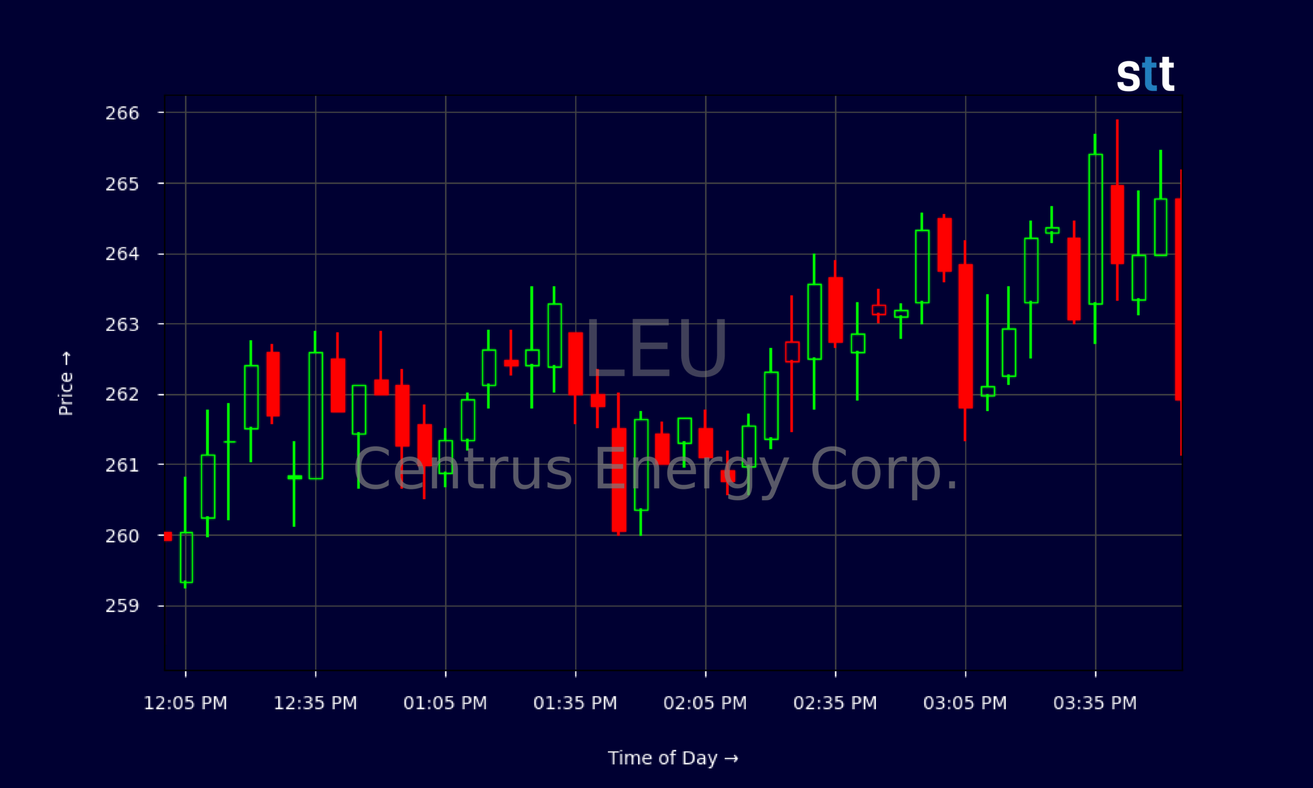 Candlestick Chart