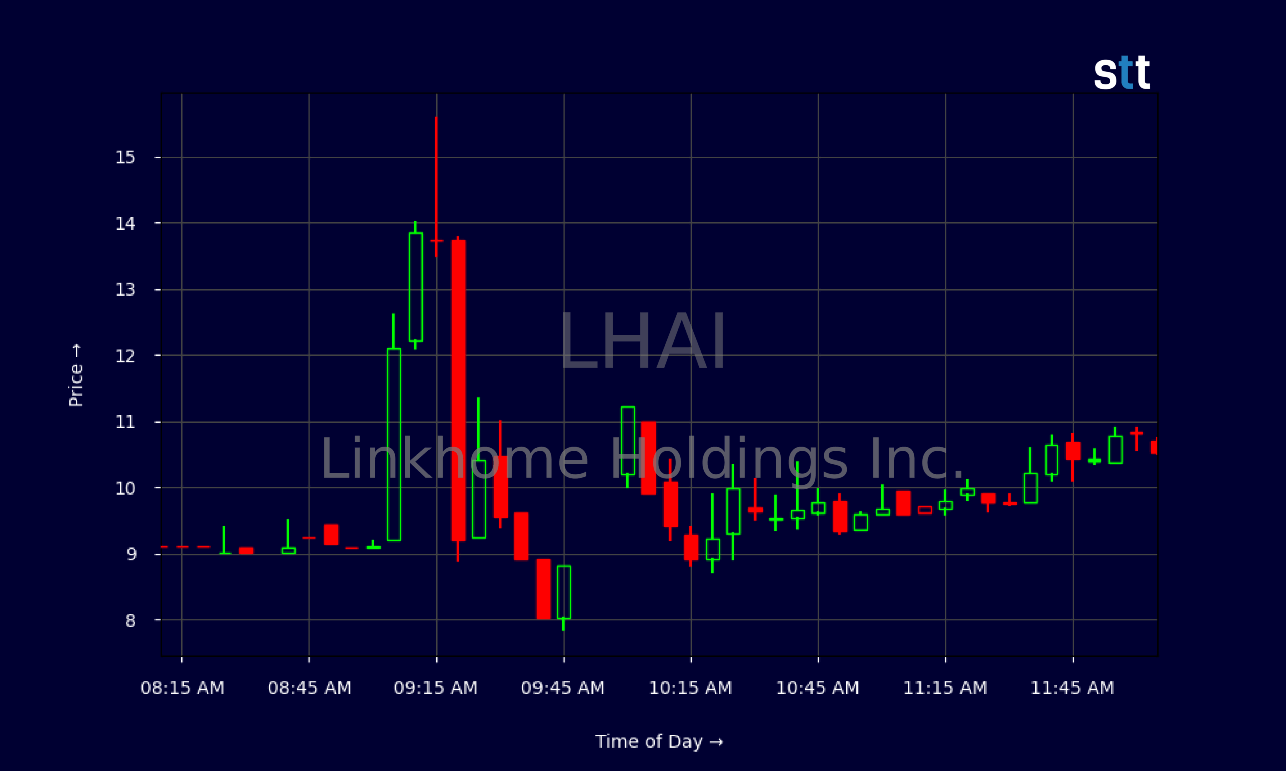 Candlestick Chart