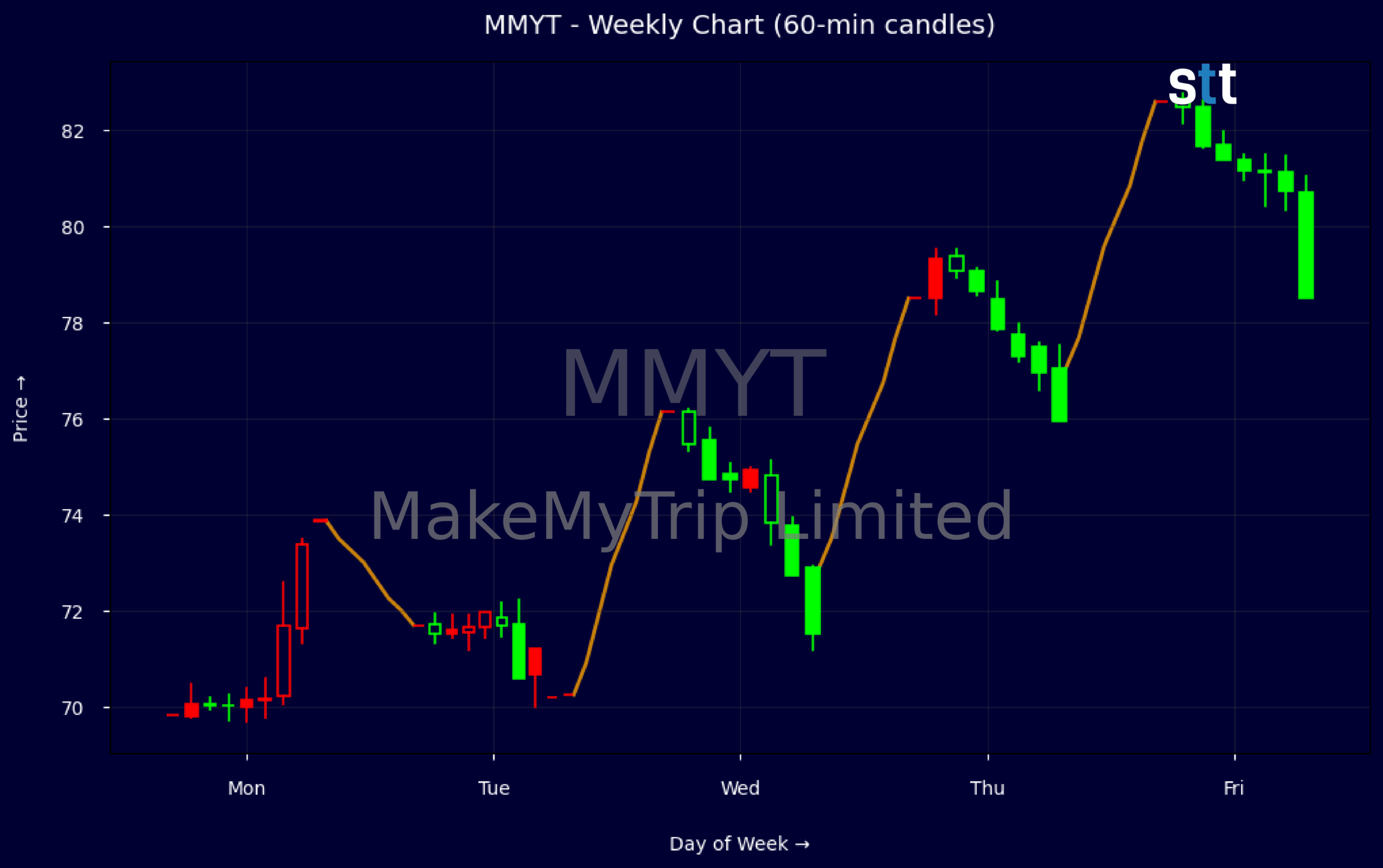 Candlestick Chart