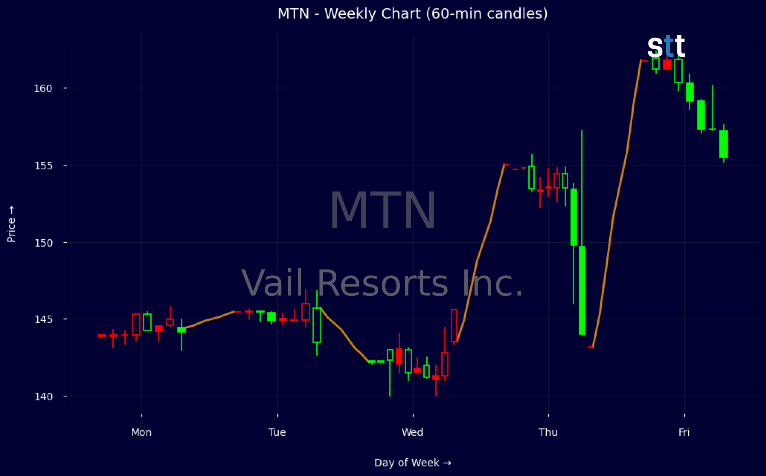 Candlestick Chart