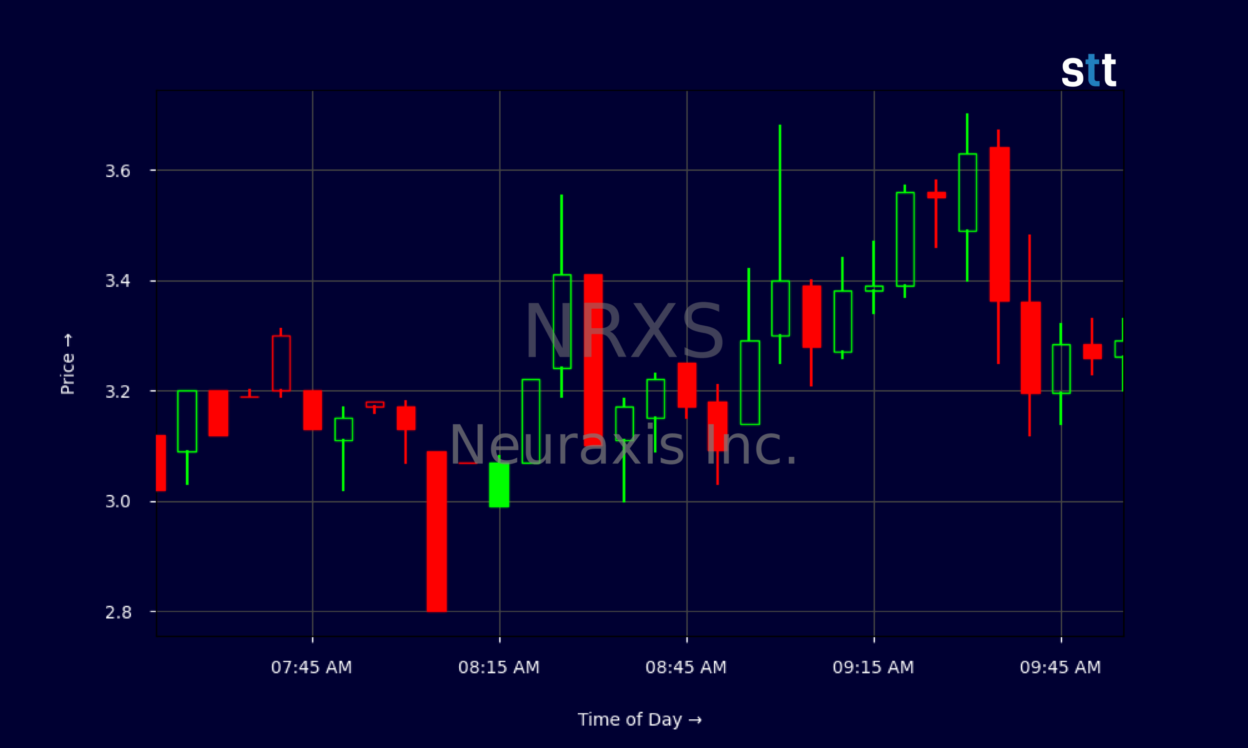 Candlestick Chart
