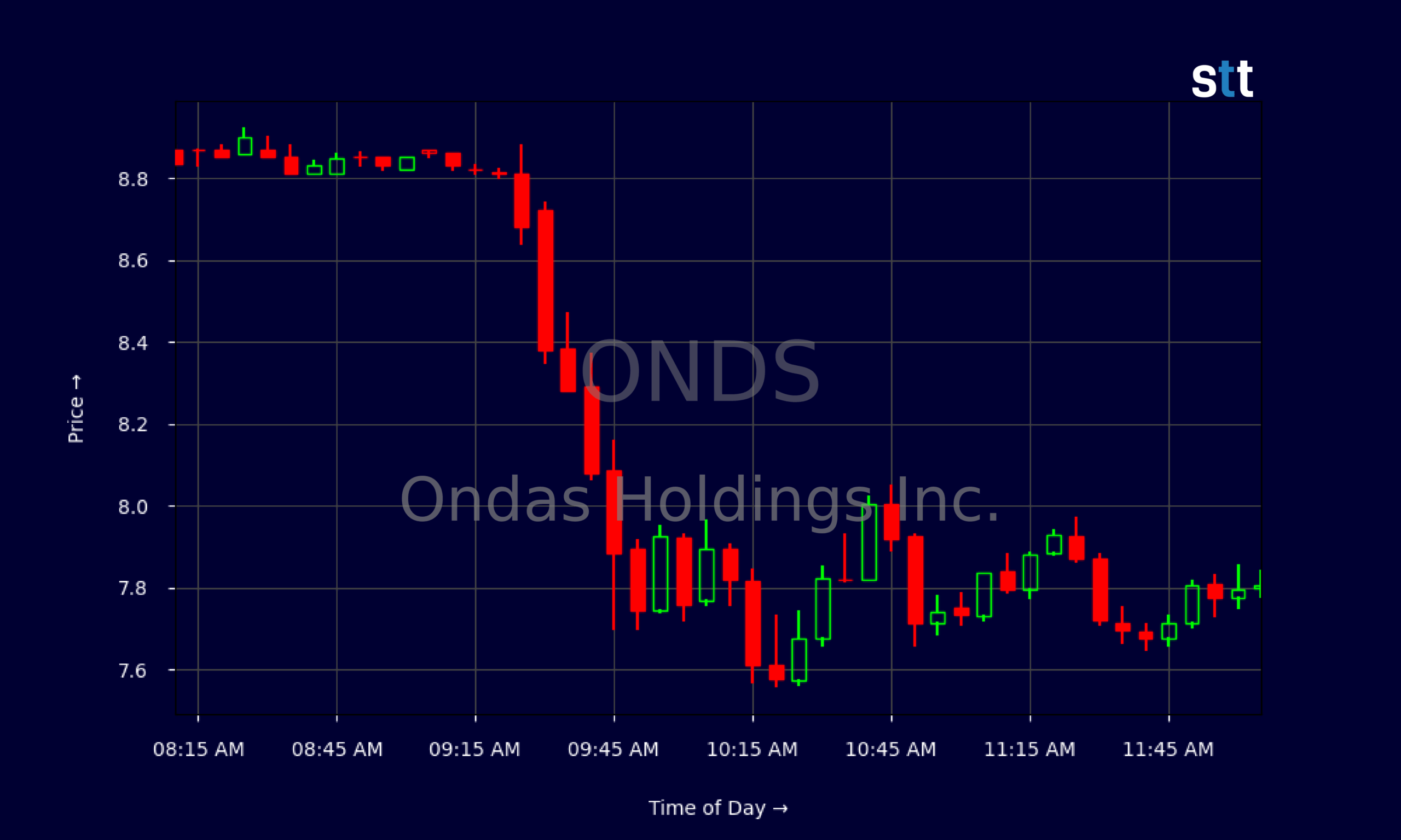 Candlestick Chart