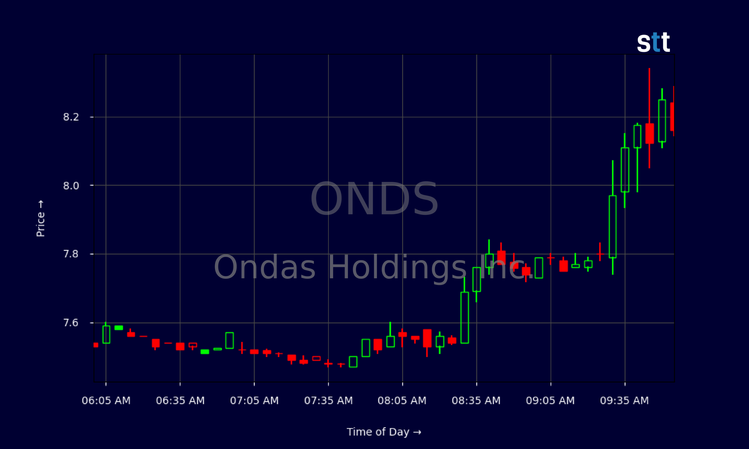 Candlestick Chart