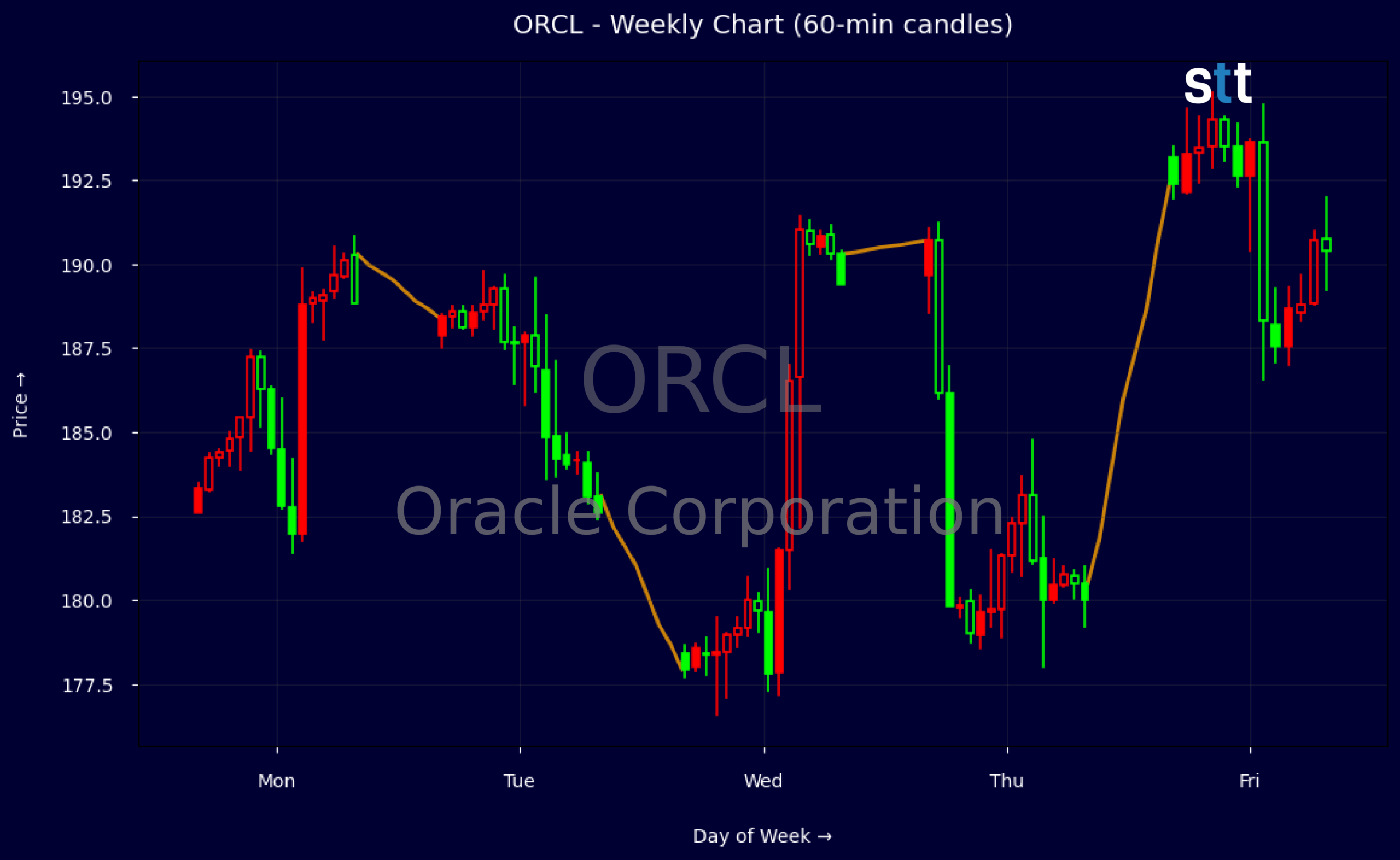 Candlestick Chart